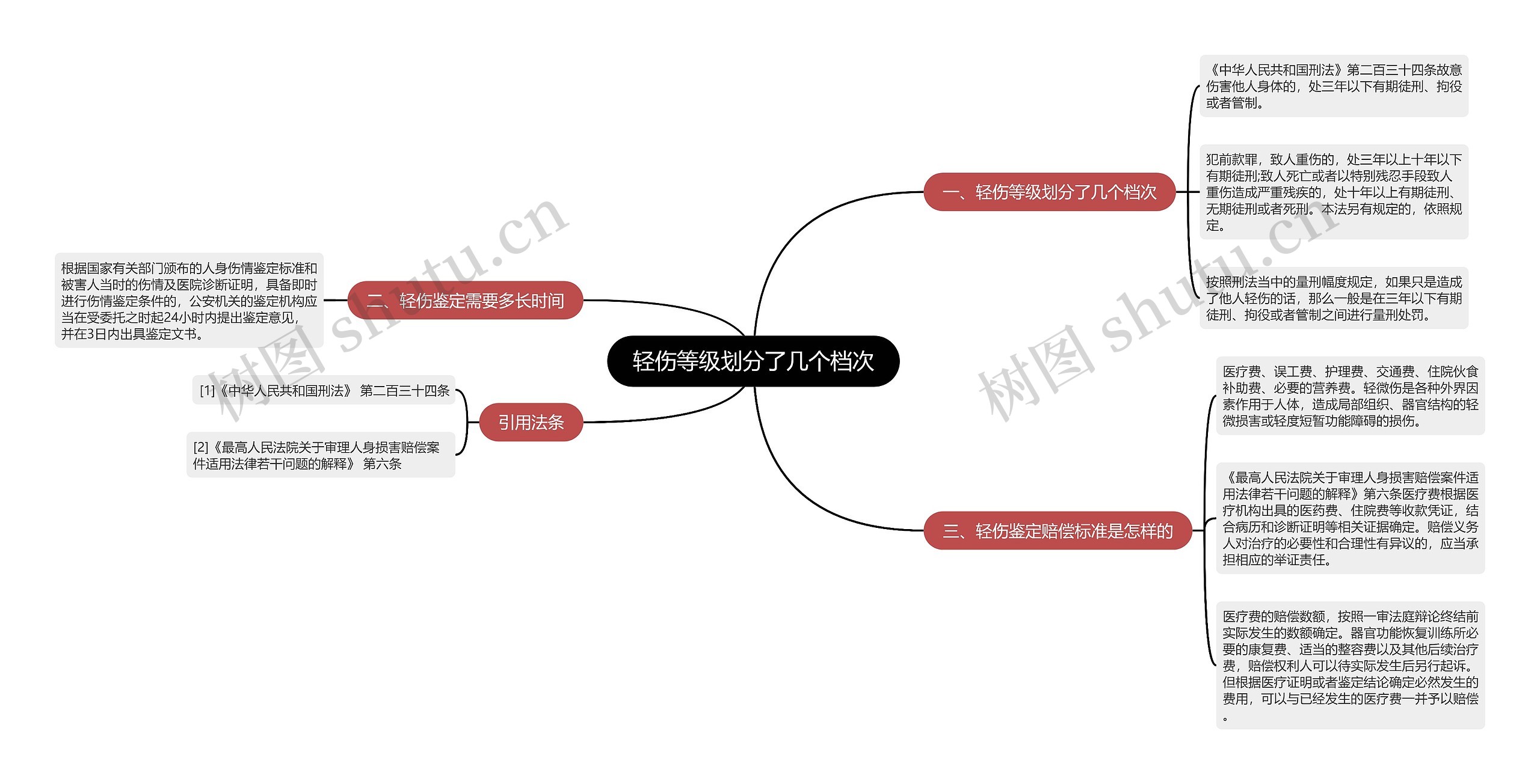 轻伤等级划分了几个档次思维导图