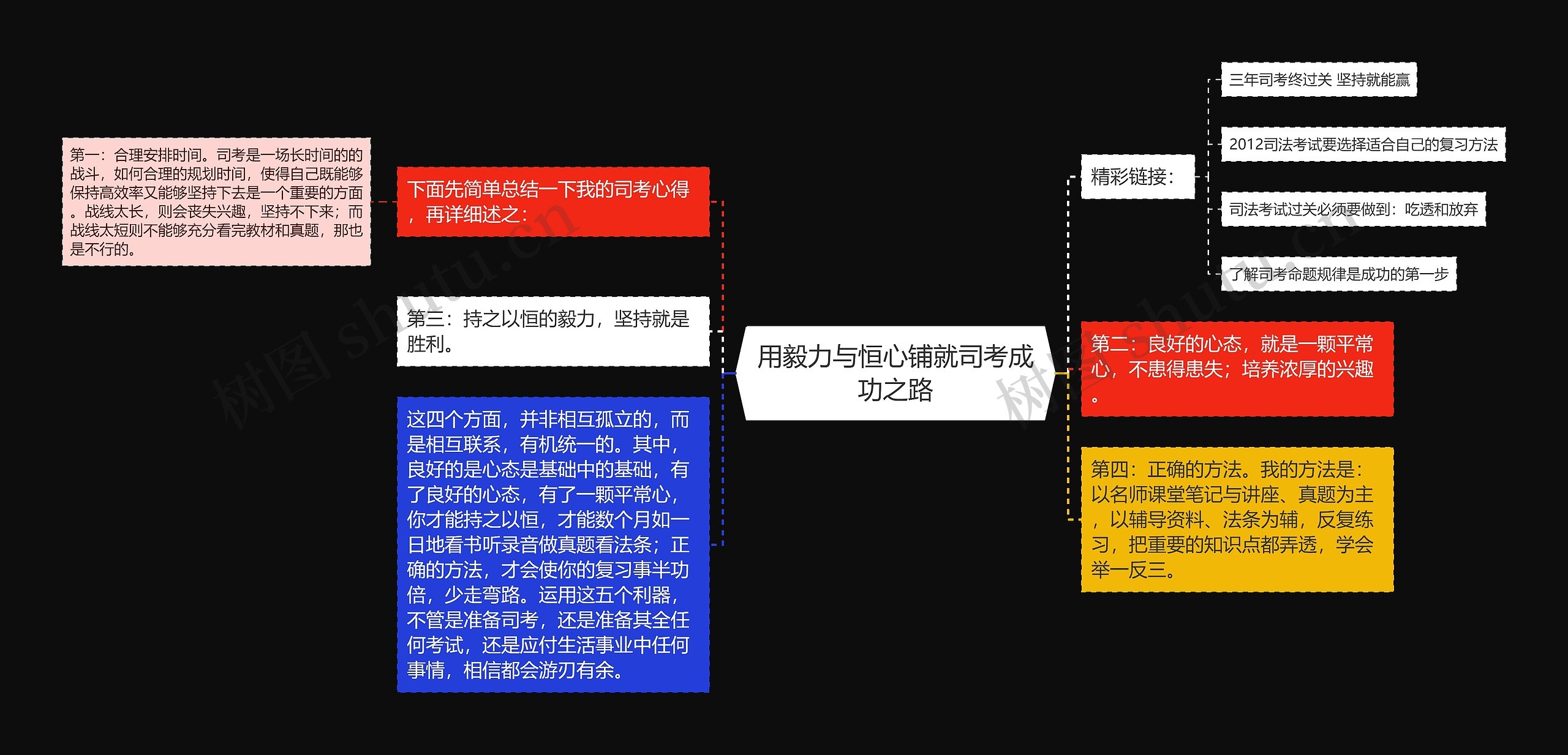 用毅力与恒心铺就司考成功之路思维导图