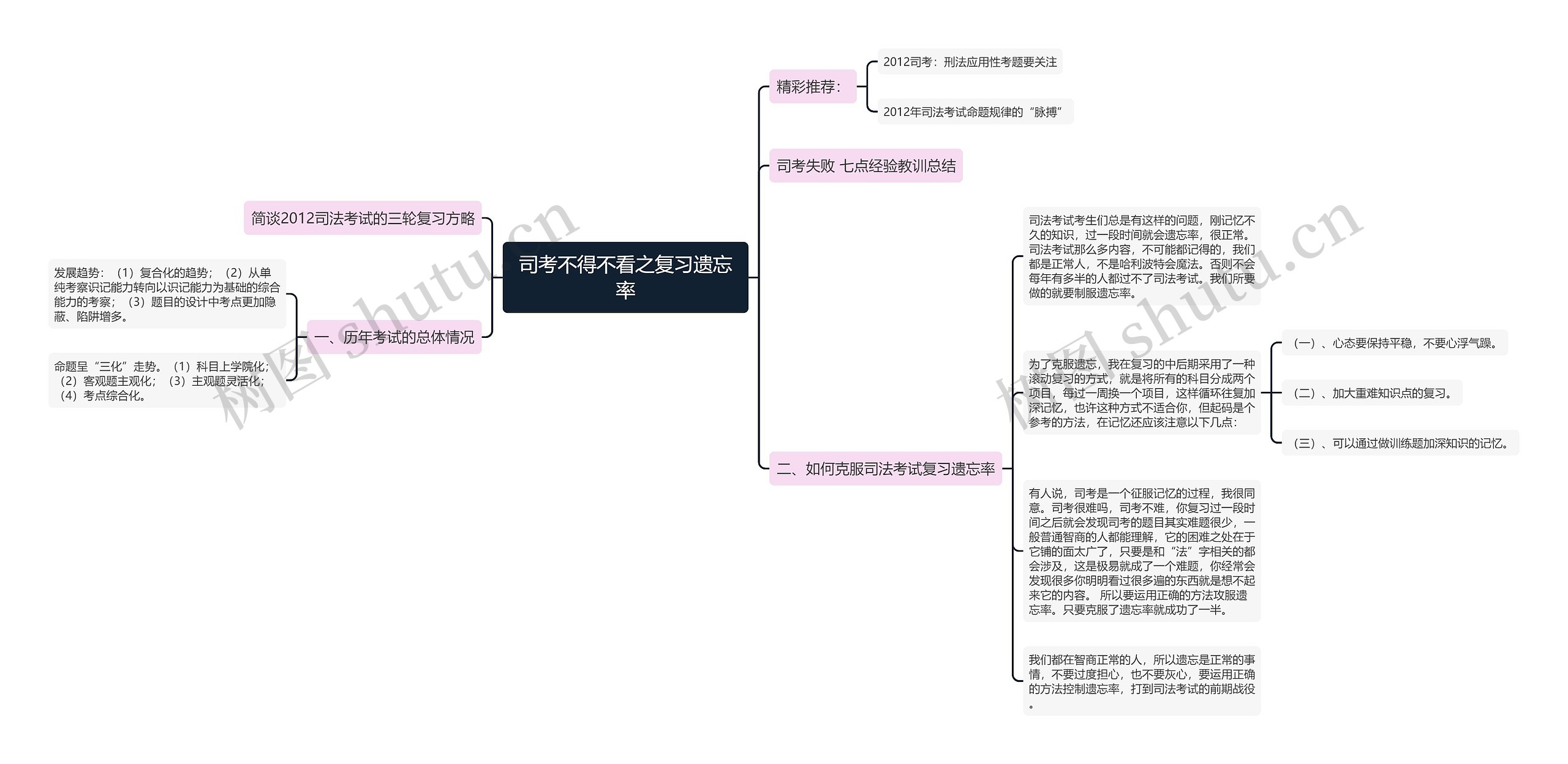 司考不得不看之复习遗忘率思维导图