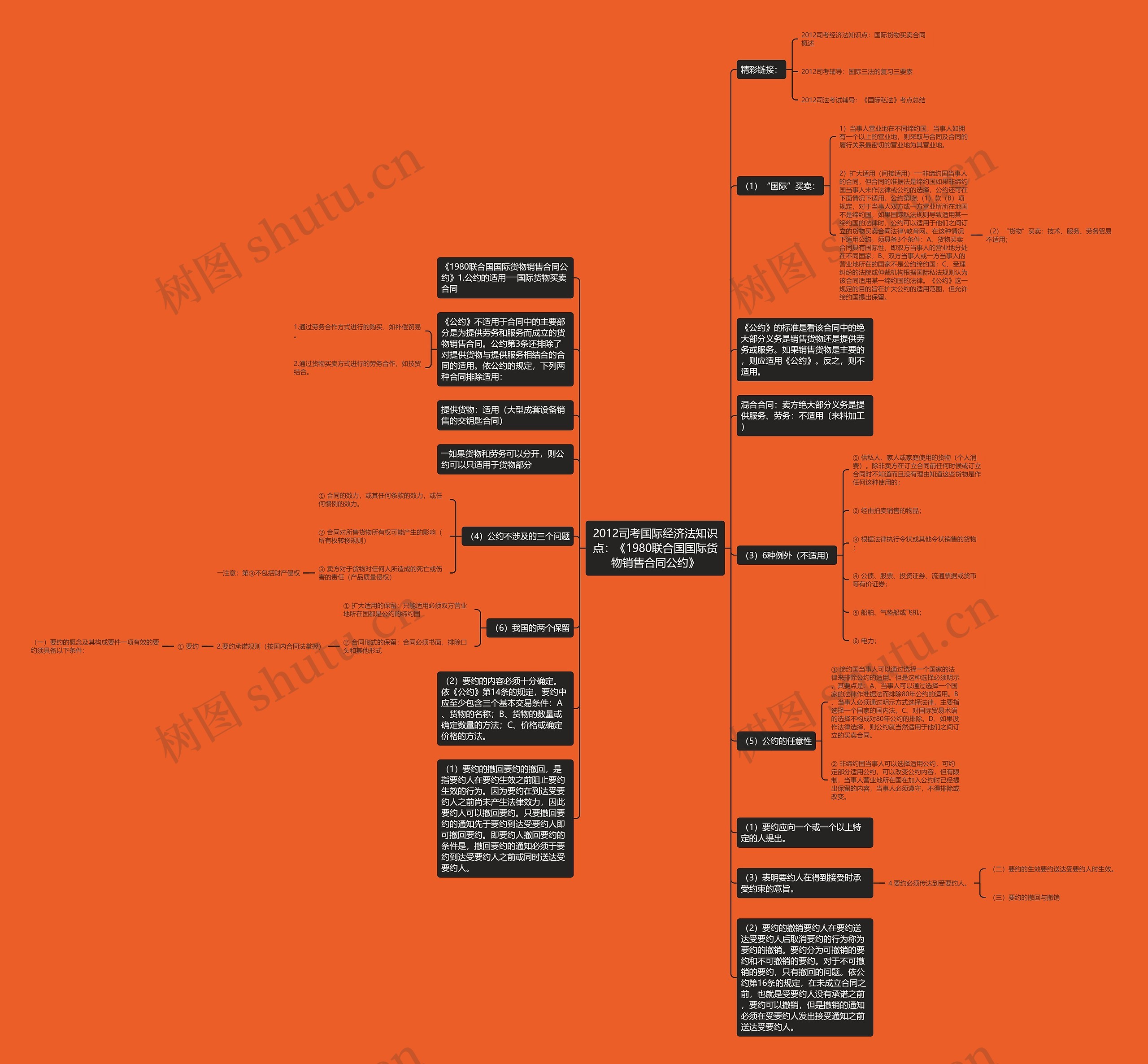 2012司考国际经济法知识点：《1980联合国国际货物销售合同公约》思维导图