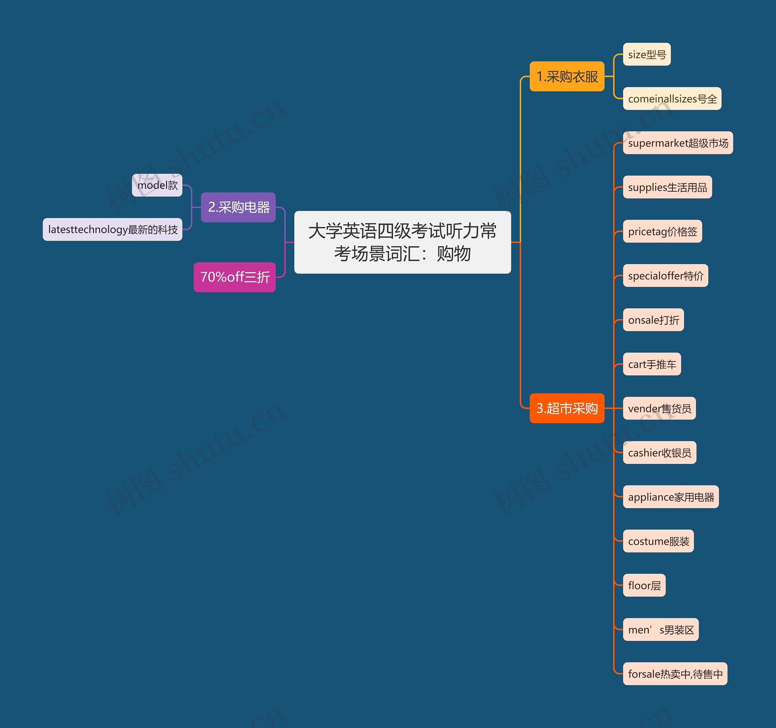 大学英语四级考试听力常考场景词汇：购物思维导图