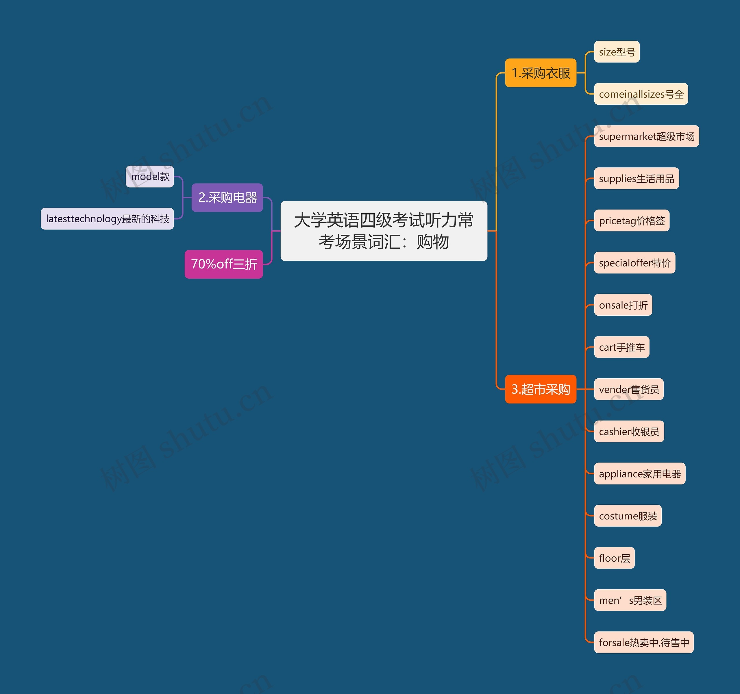 大学英语四级考试听力常考场景词汇:购物 大学英语四级考试听力常考场景词汇:购物