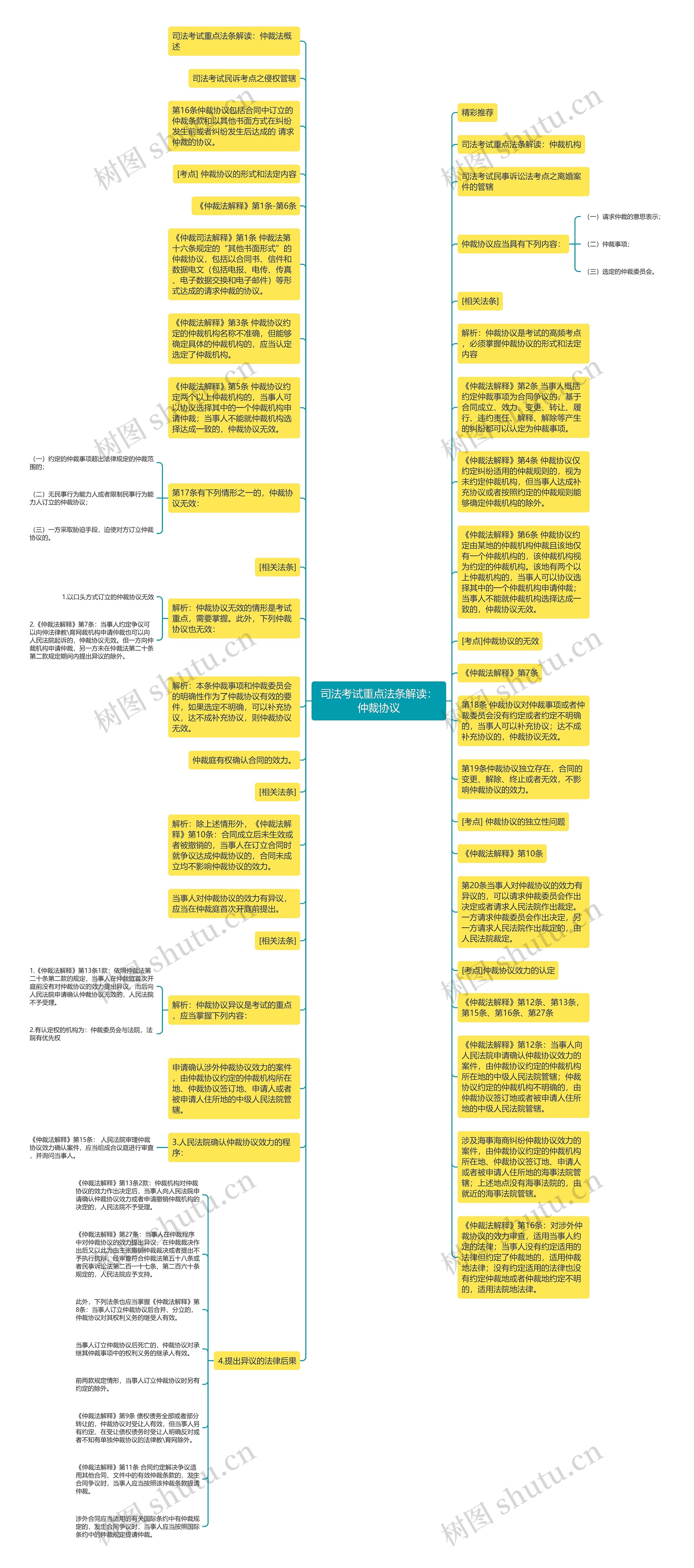 司法考试重点法条解读：仲裁协议思维导图