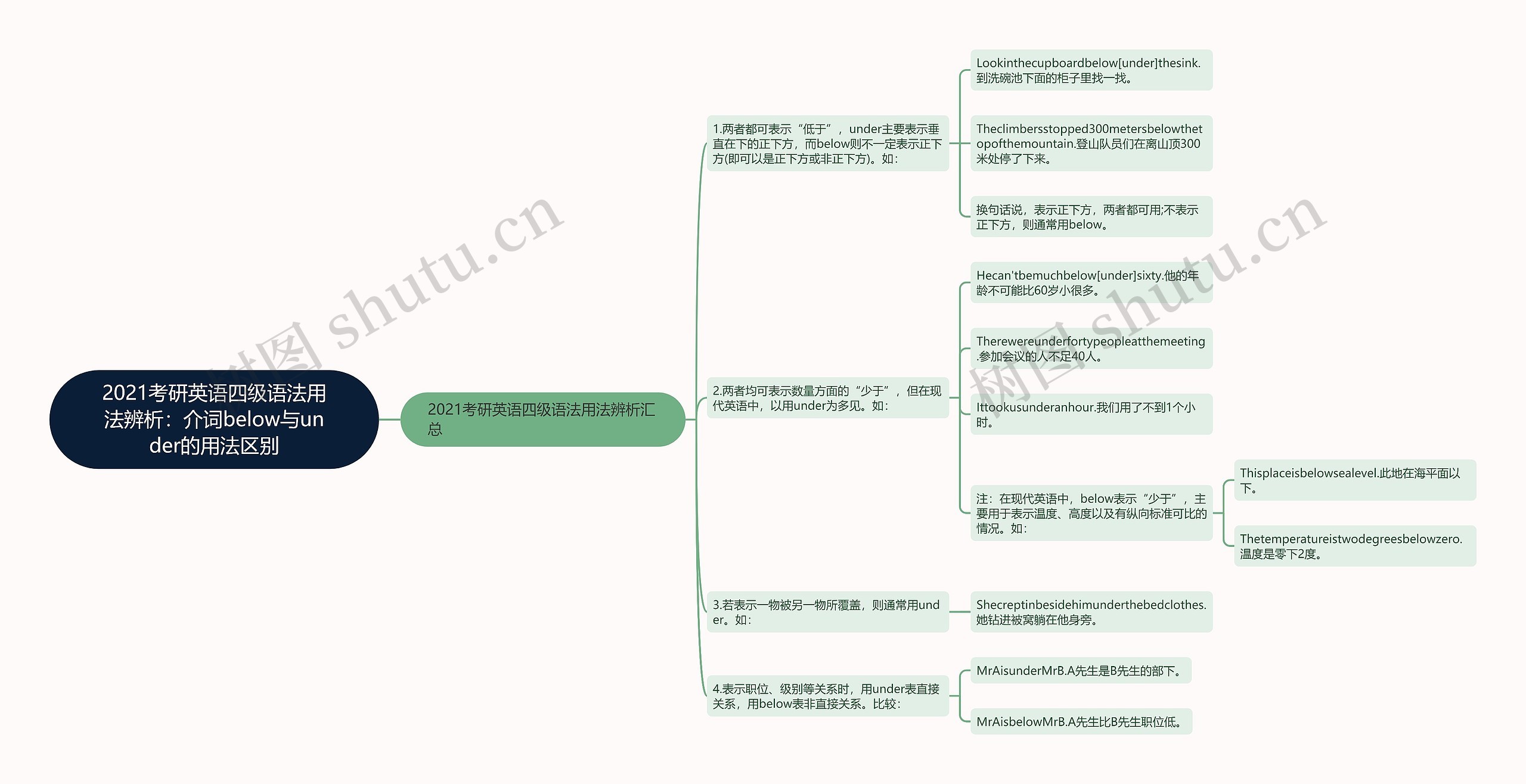 2021考研英语四级语法用法辨析：介词below与under的用法区别思维导图