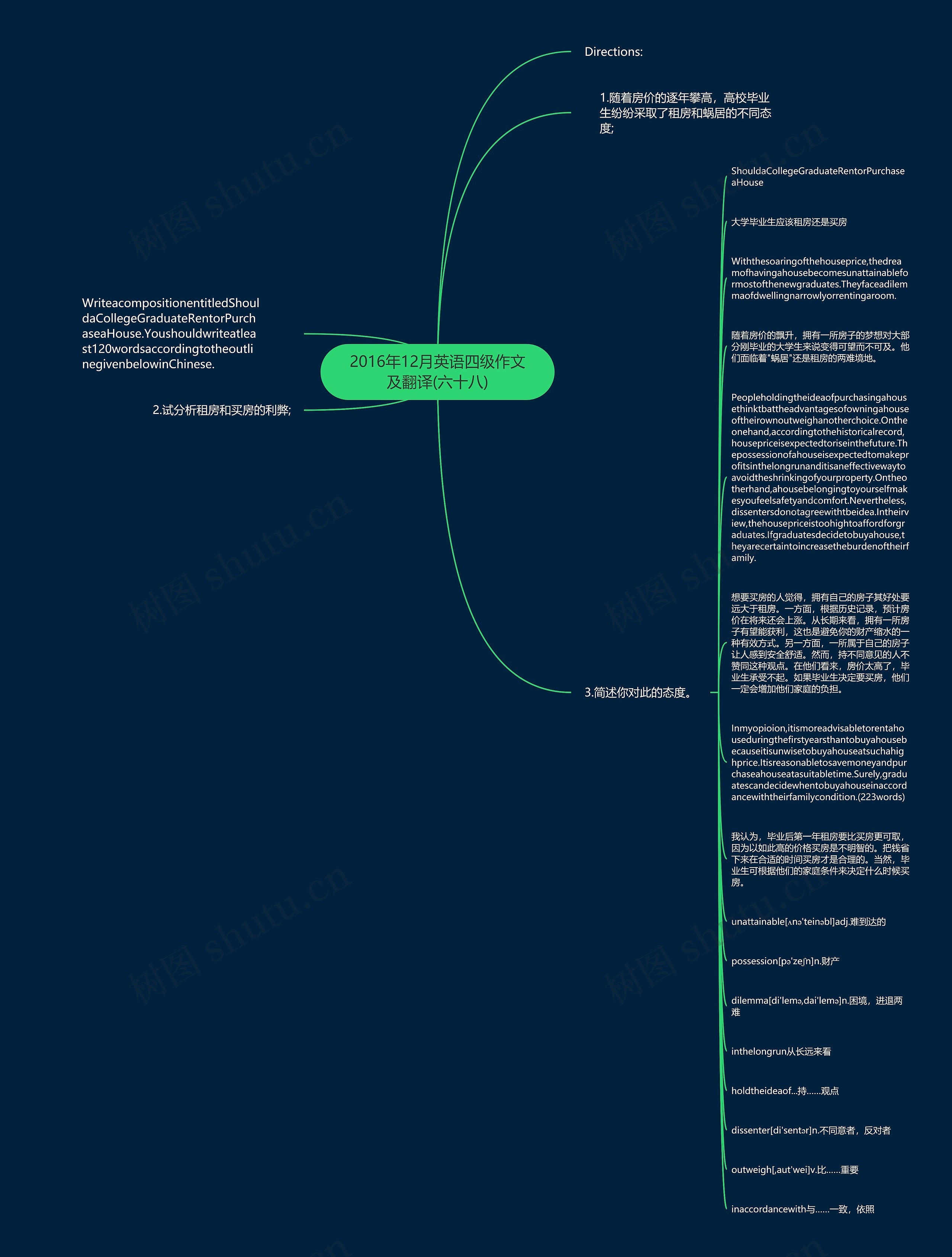 2016年12月英语四级作文及翻译(六十八)思维导图