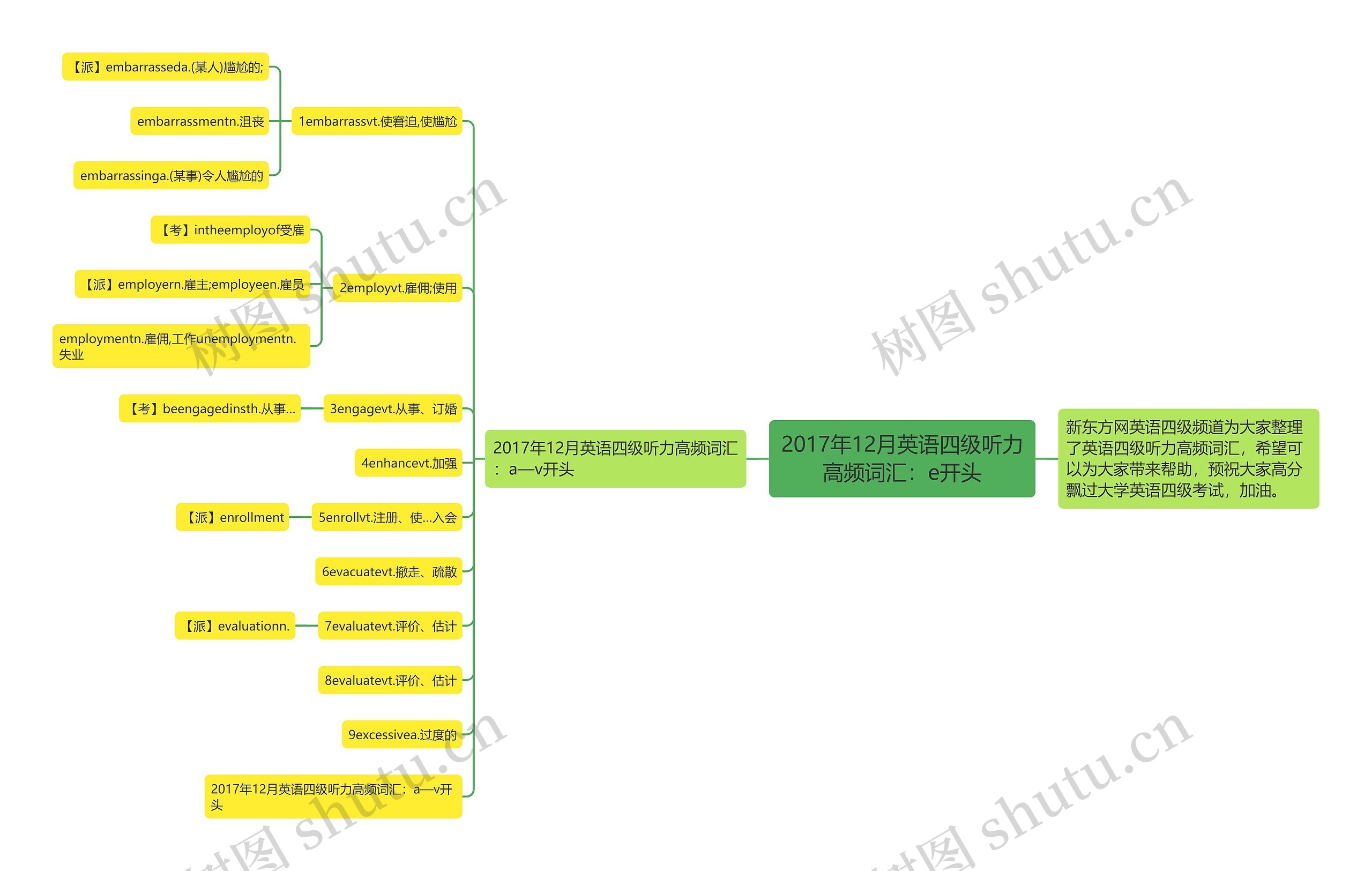 2017年12月英语四级听力高频词汇：e开头思维导图