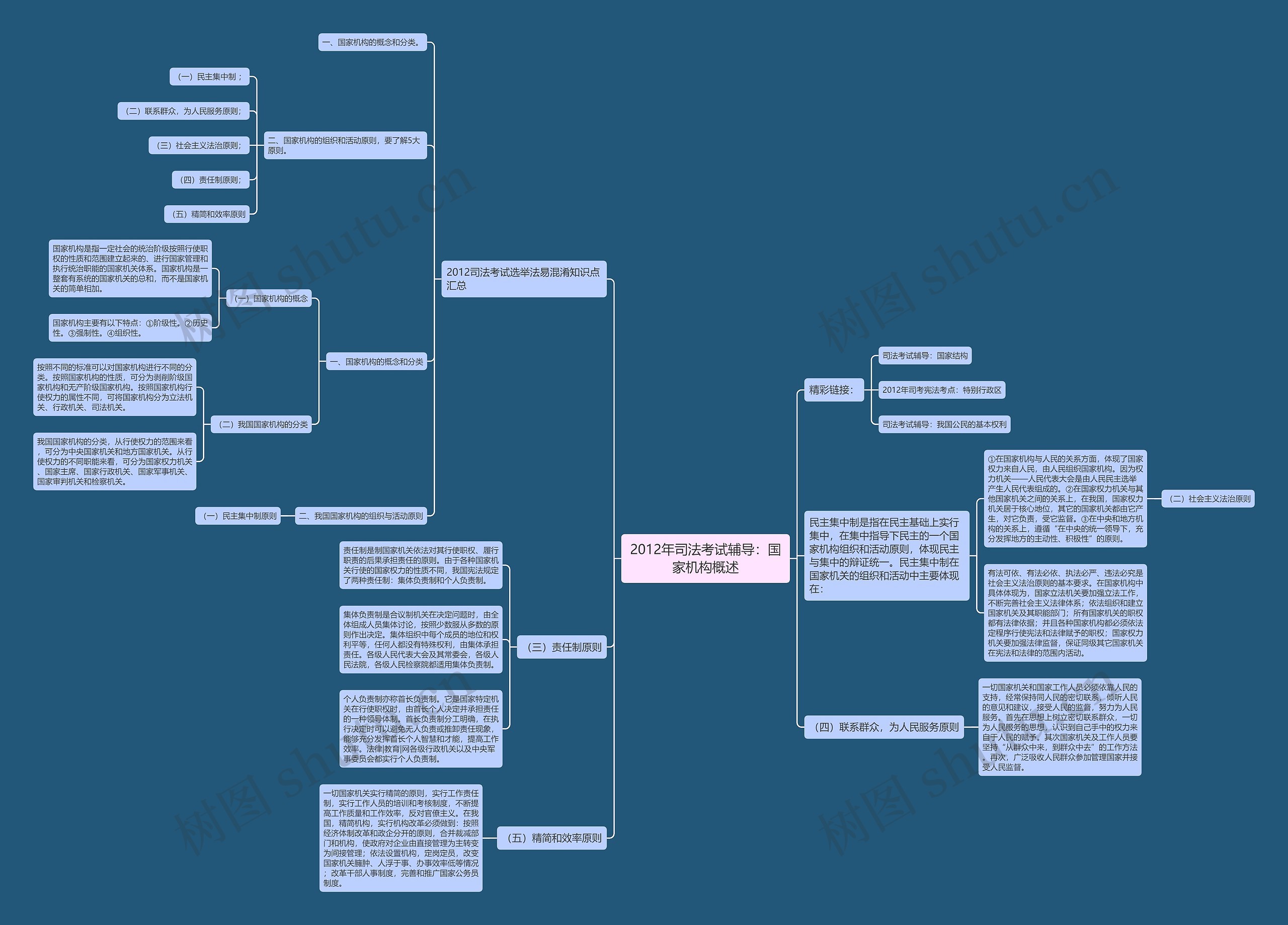 2012年司法考试辅导：国家机构概述思维导图