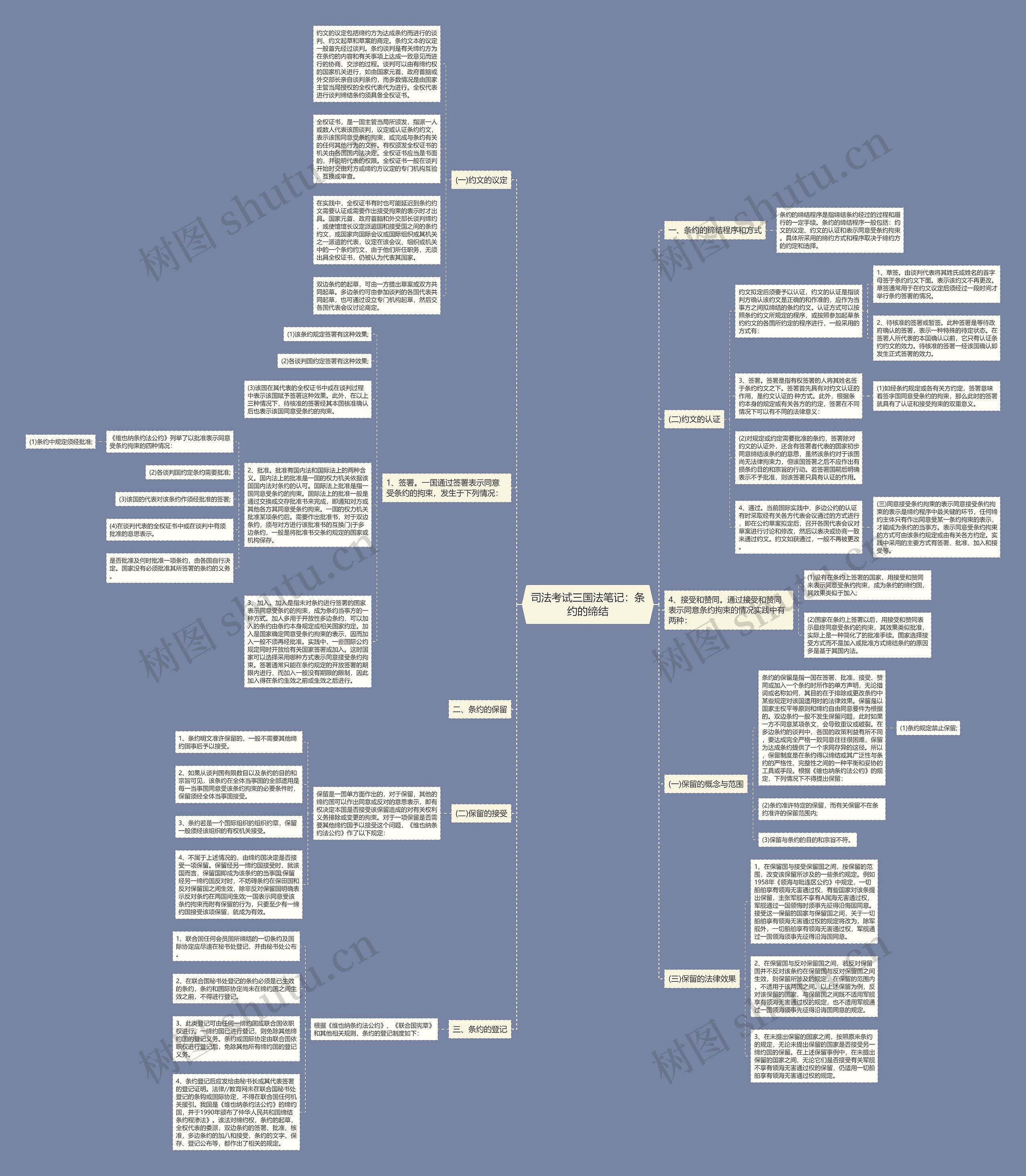 司法考试三国法笔记：条约的缔结思维导图