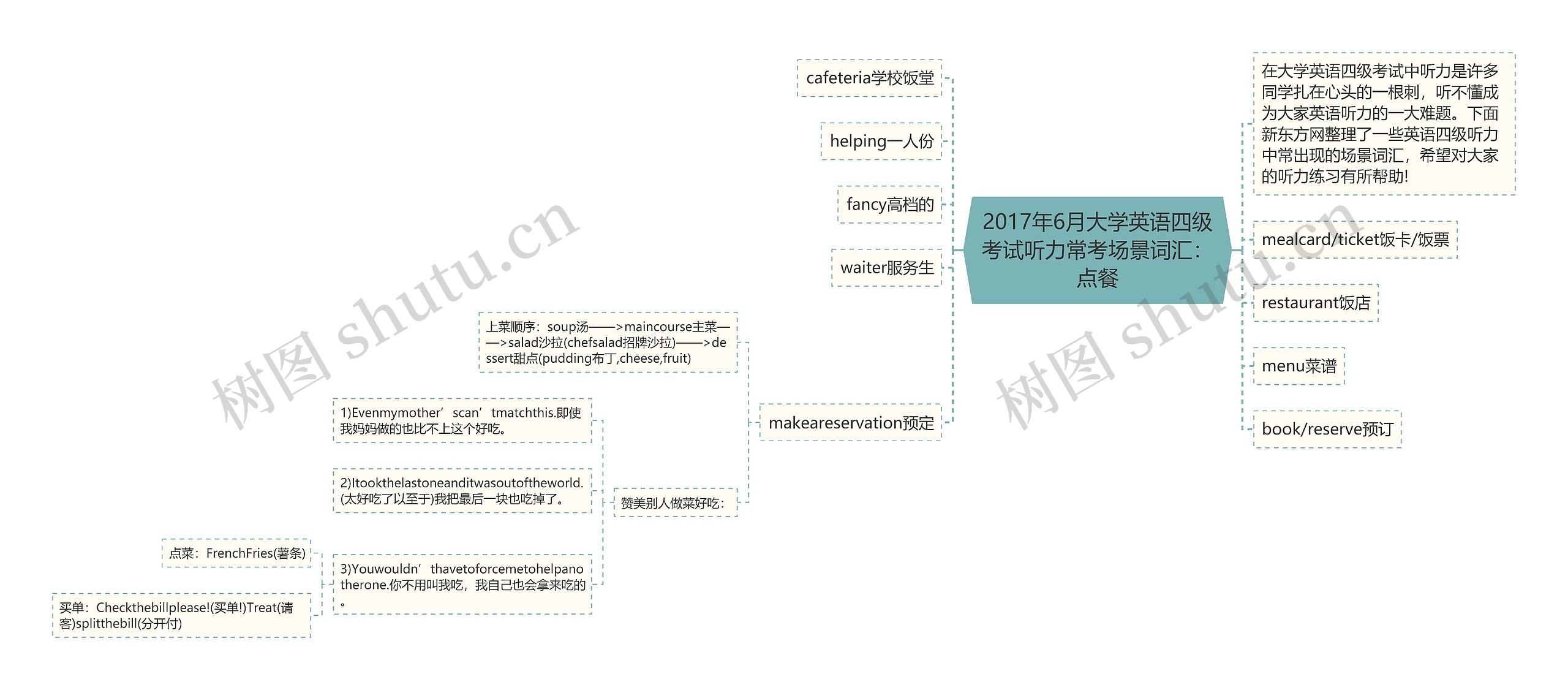 2017年6月大学英语四级考试听力常考场景词汇：点餐