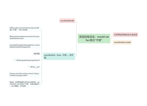 英语四级语法：would rather表示"宁愿"