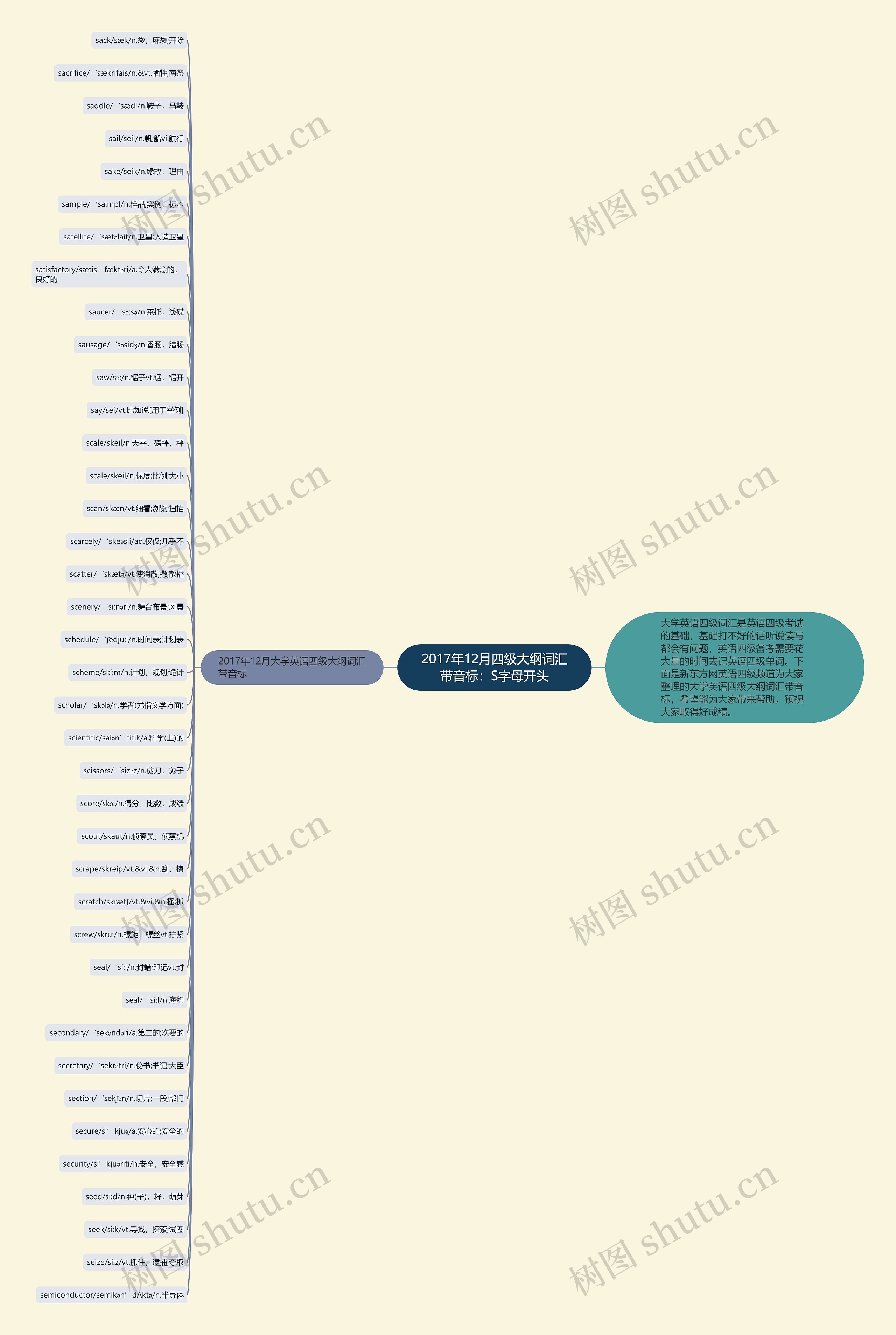 2017年12月四级大纲词汇带音标：S字母开头思维导图