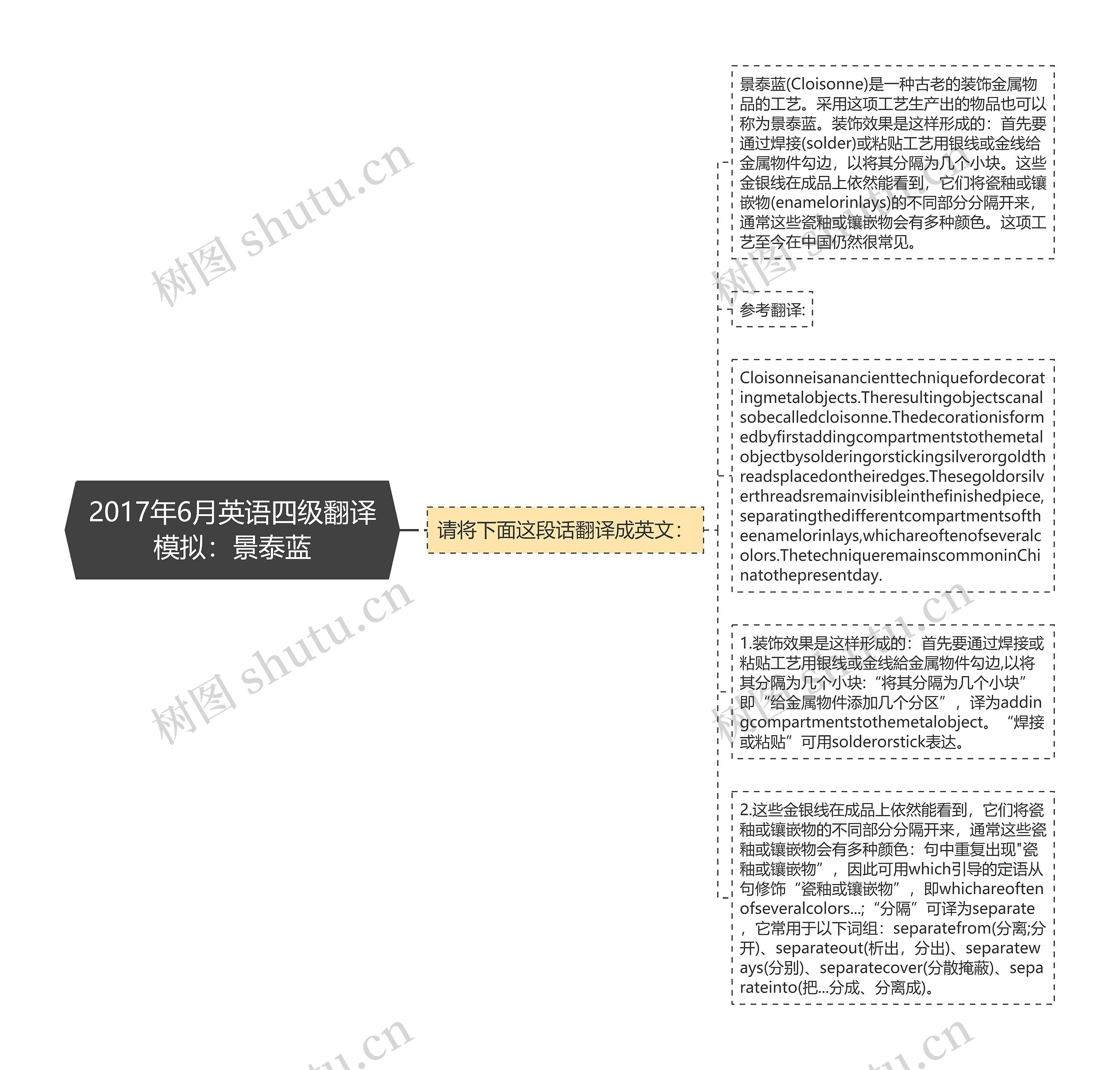 2017年6月英语四级翻译模拟：景泰蓝思维导图