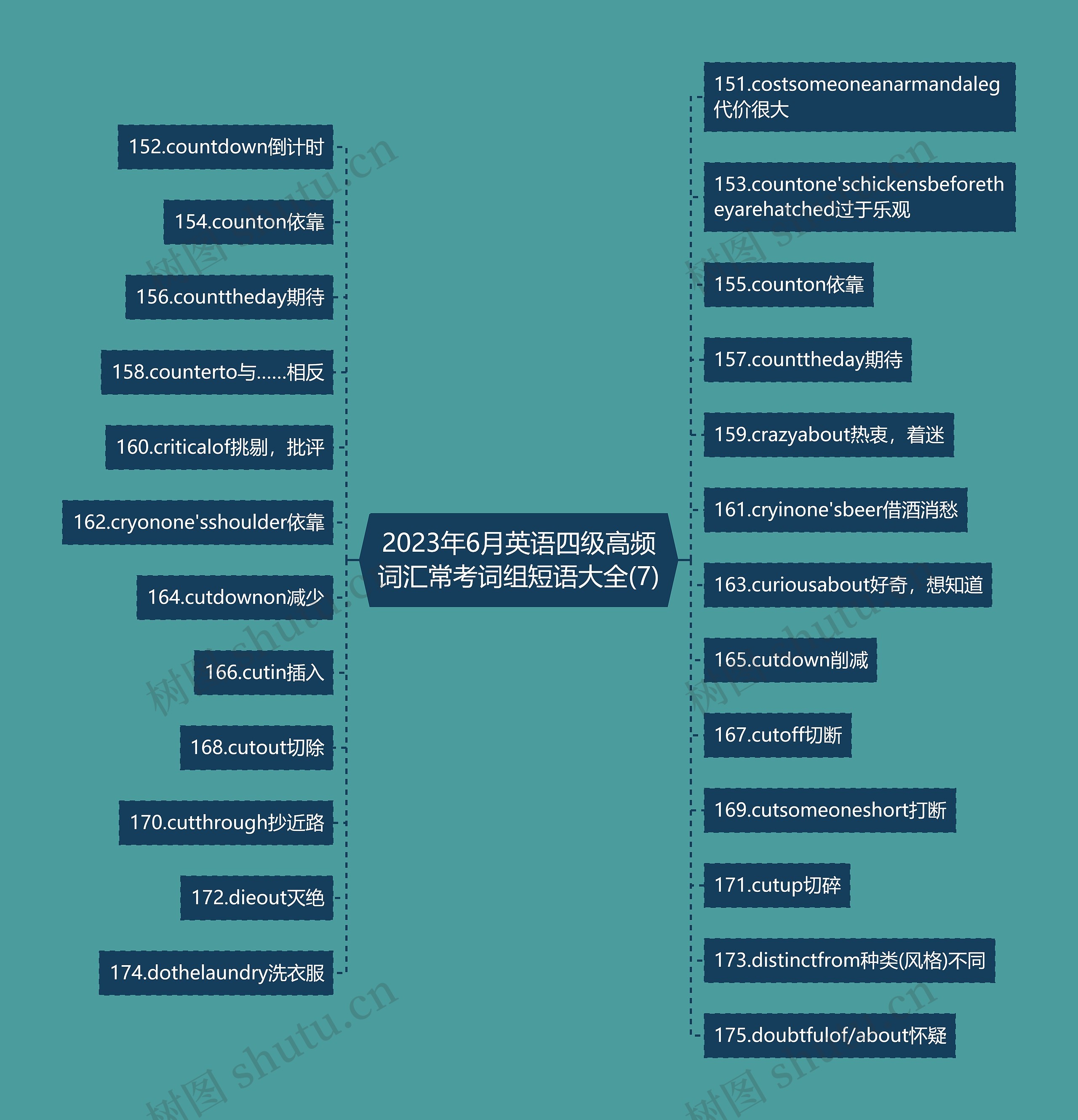 2023年6月英语四级高频词汇常考词组短语大全(7)思维导图