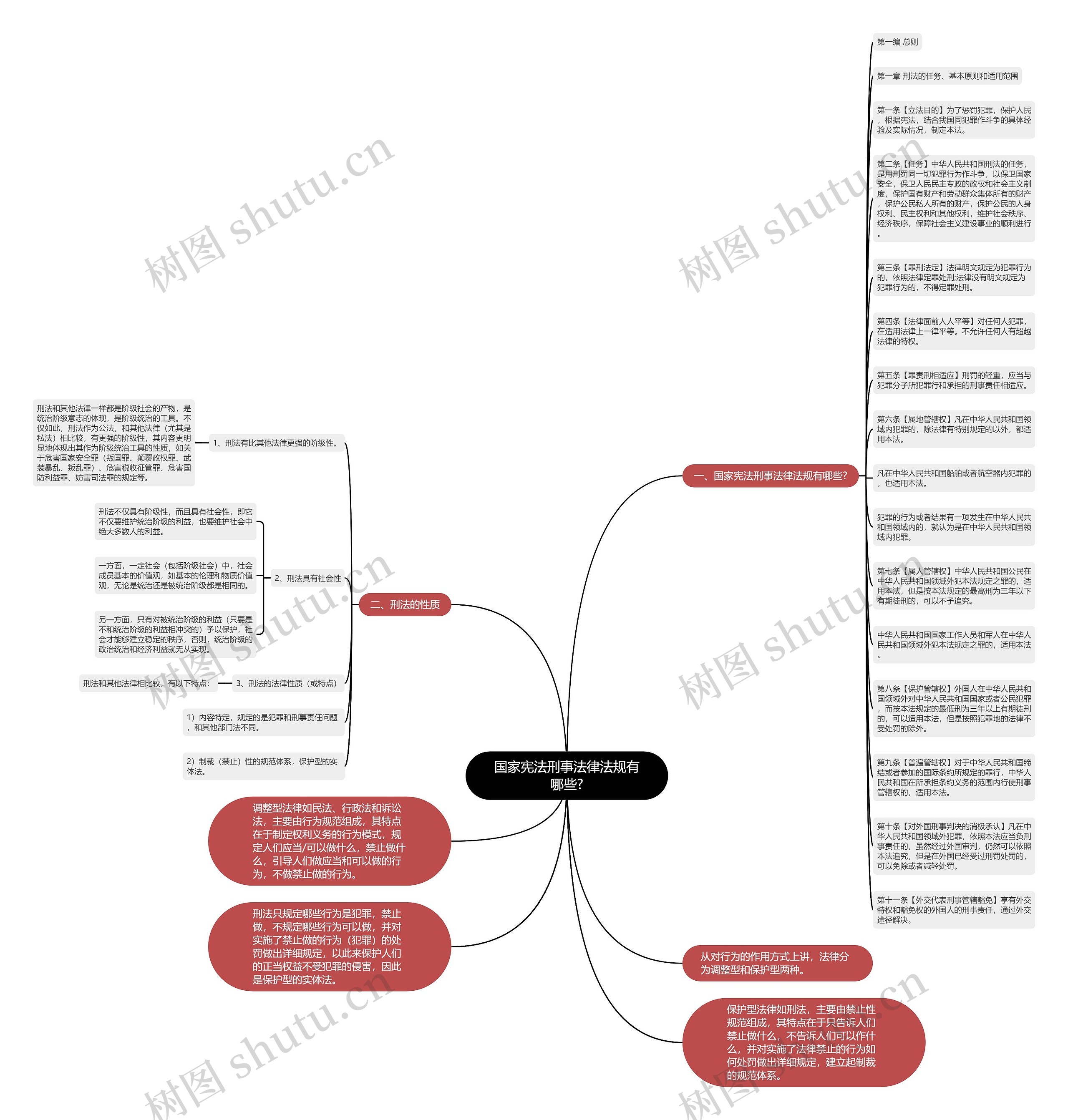 国家宪法刑事法律法规有哪些?思维导图