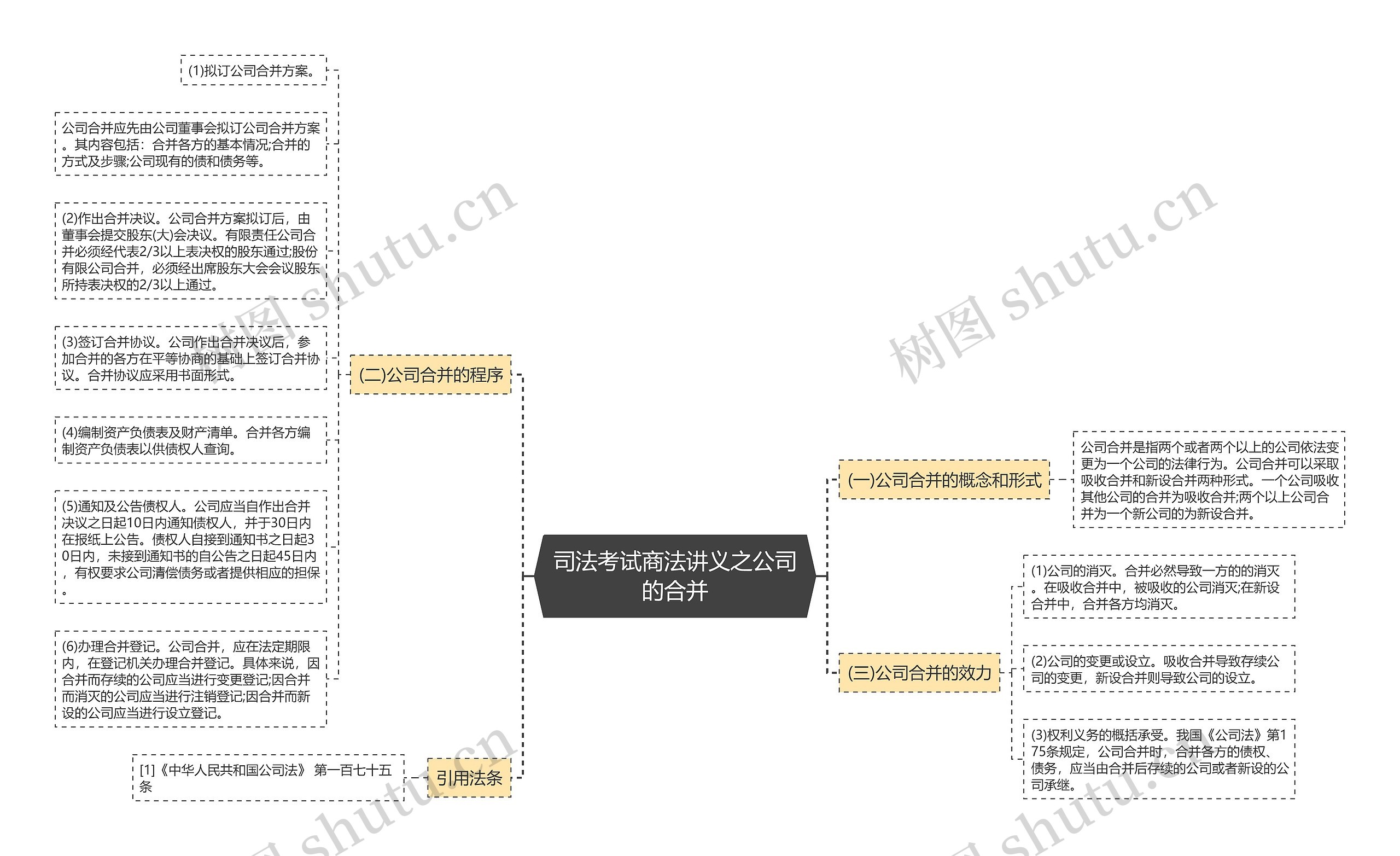 司法考试商法讲义之公司的合并思维导图