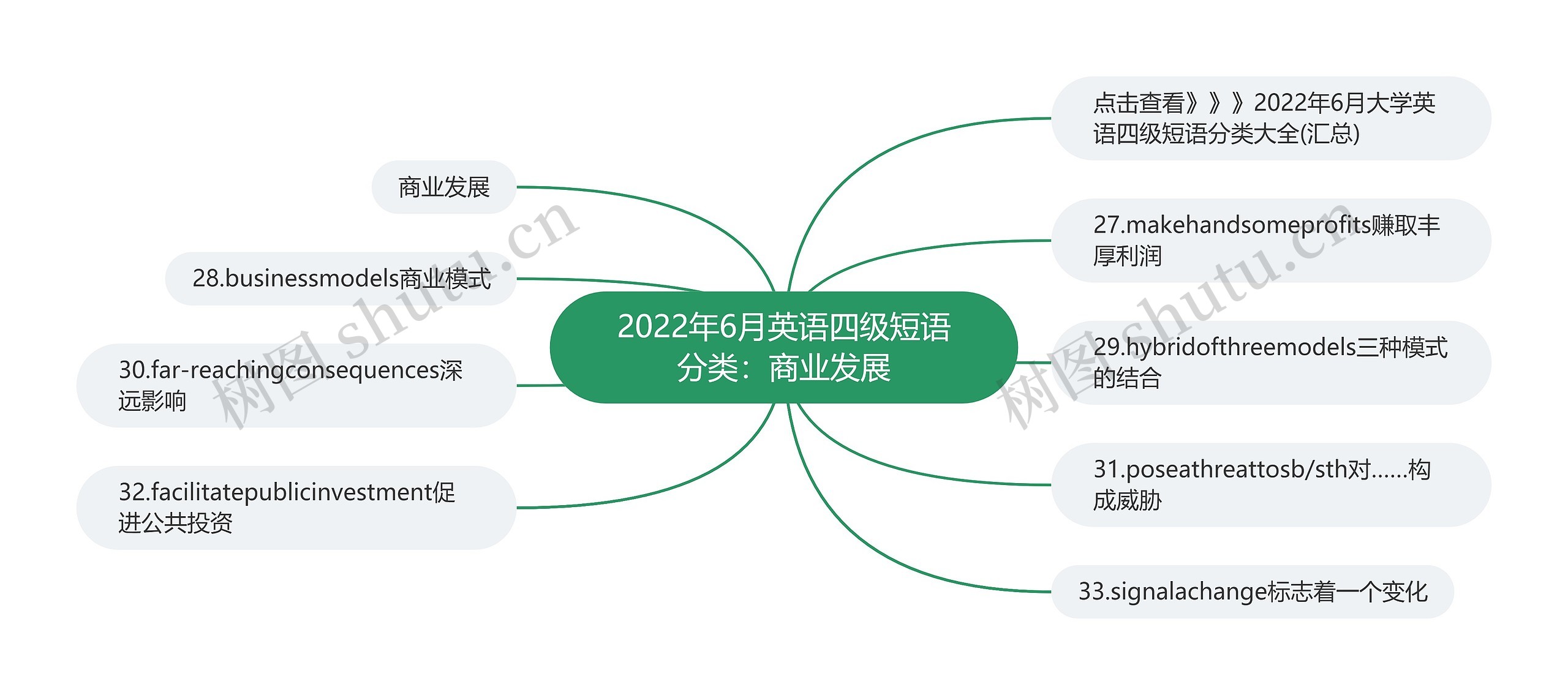 2022年6月英语四级短语分类：商业发展思维导图