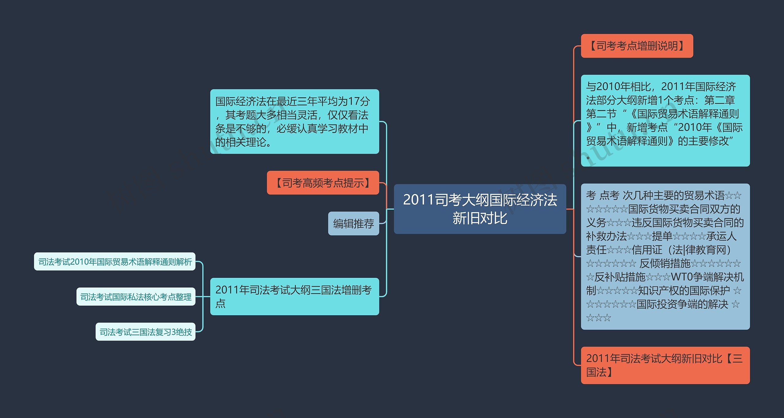 2011司考大纲国际经济法新旧对比思维导图