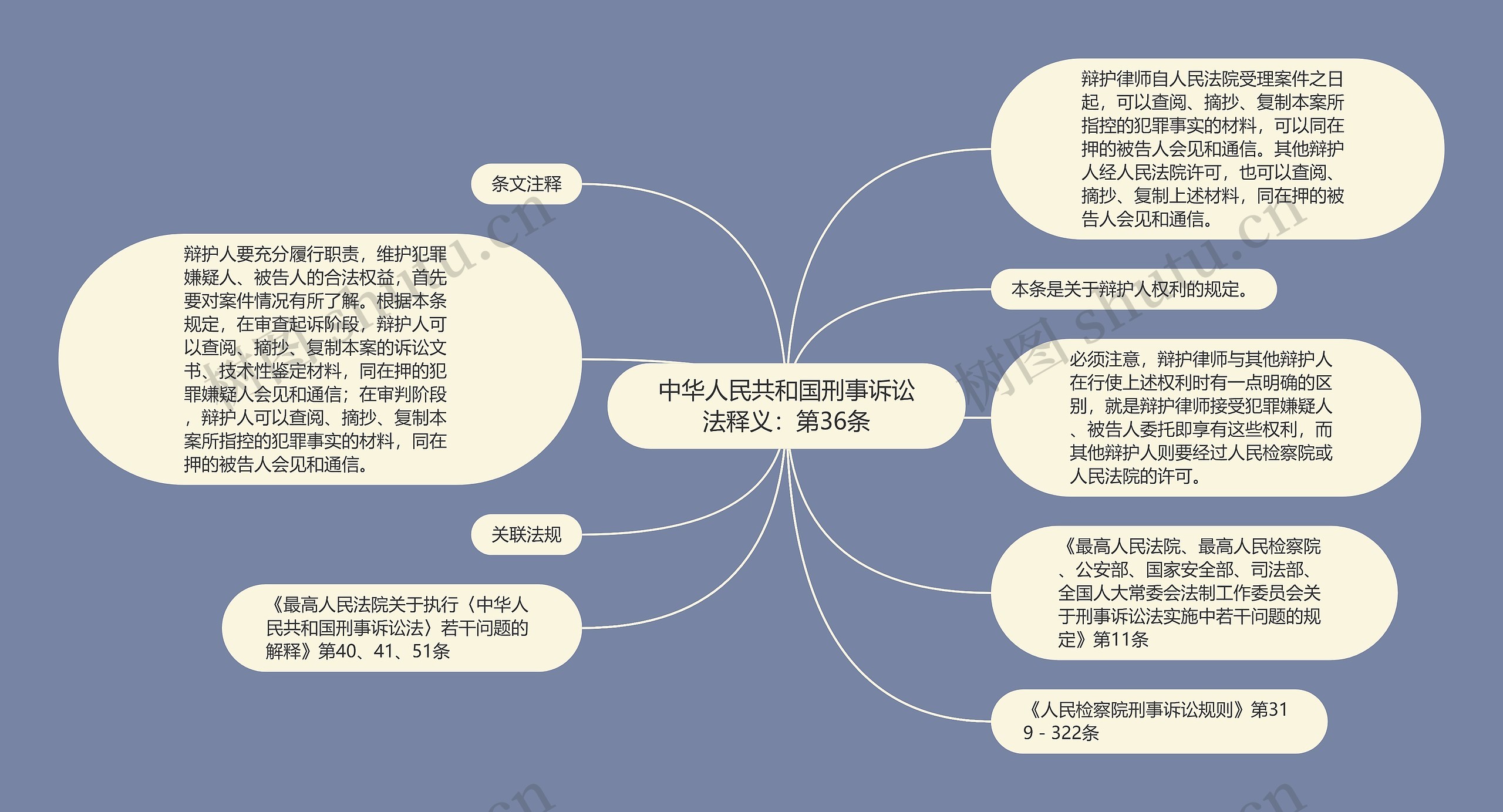 中华人民共和国刑事诉讼法释义：第36条思维导图