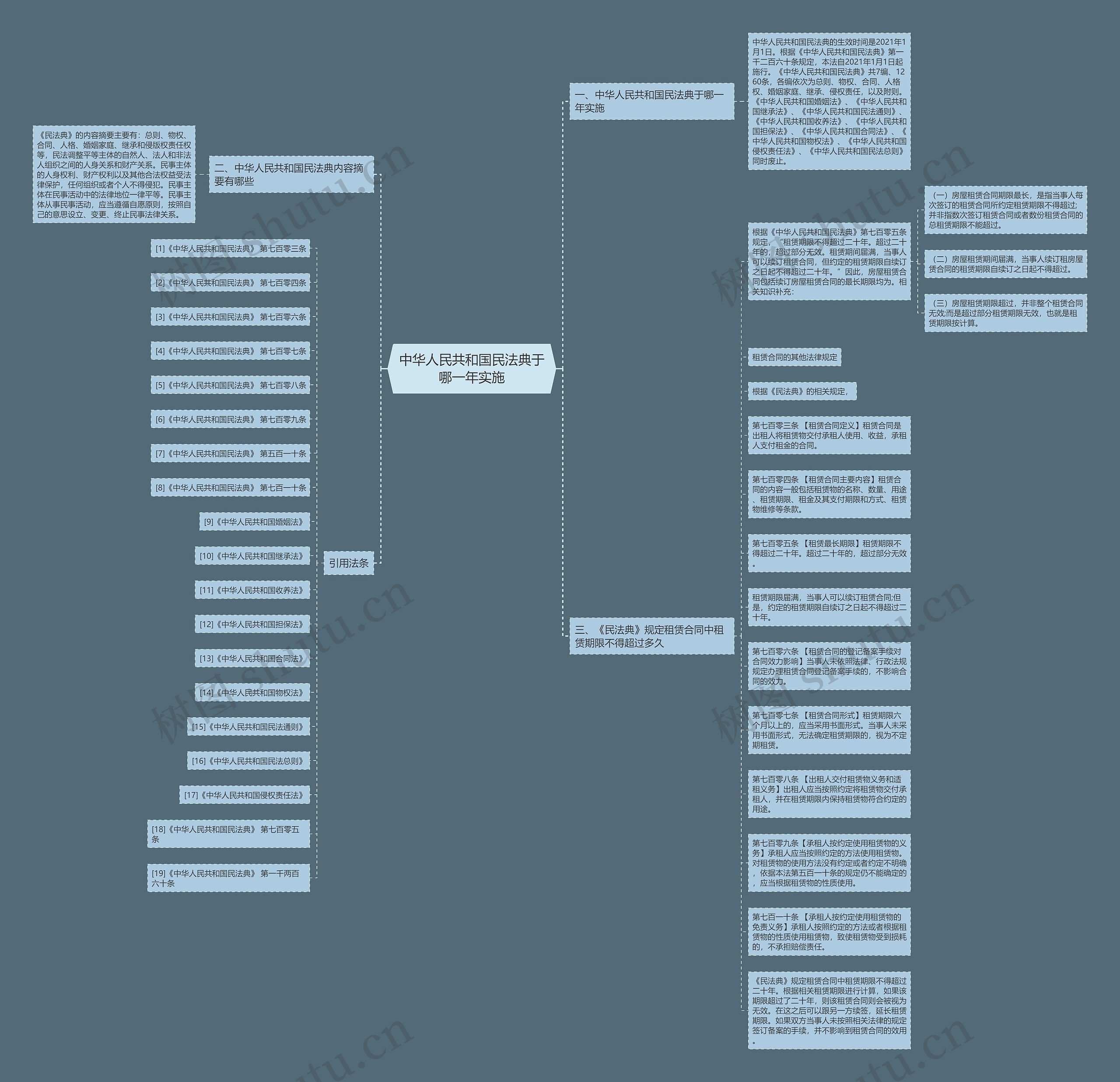 中华人民共和国民法典于哪一年实施思维导图