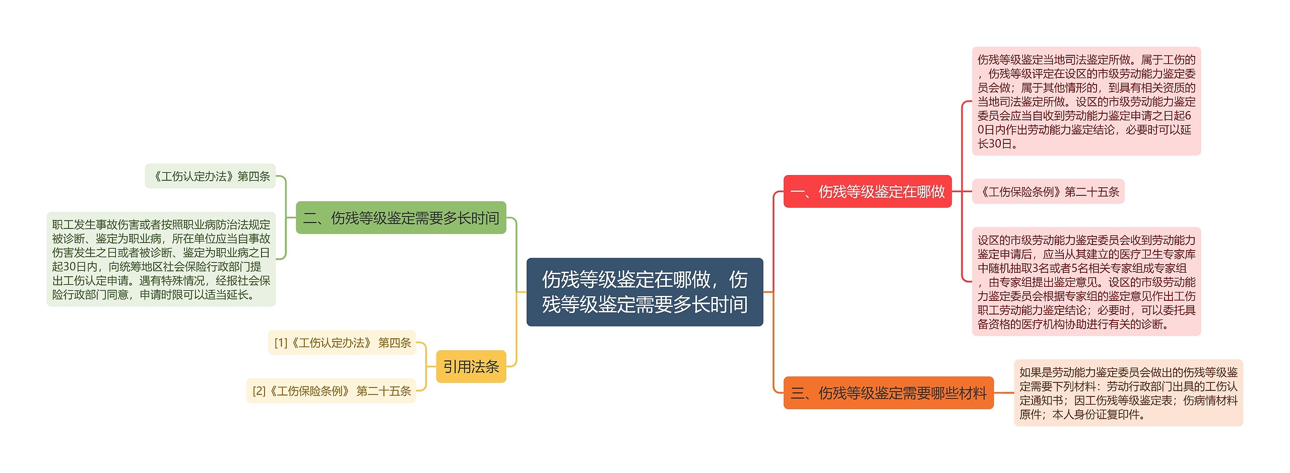 伤残等级鉴定在哪做，伤残等级鉴定需要多长时间思维导图