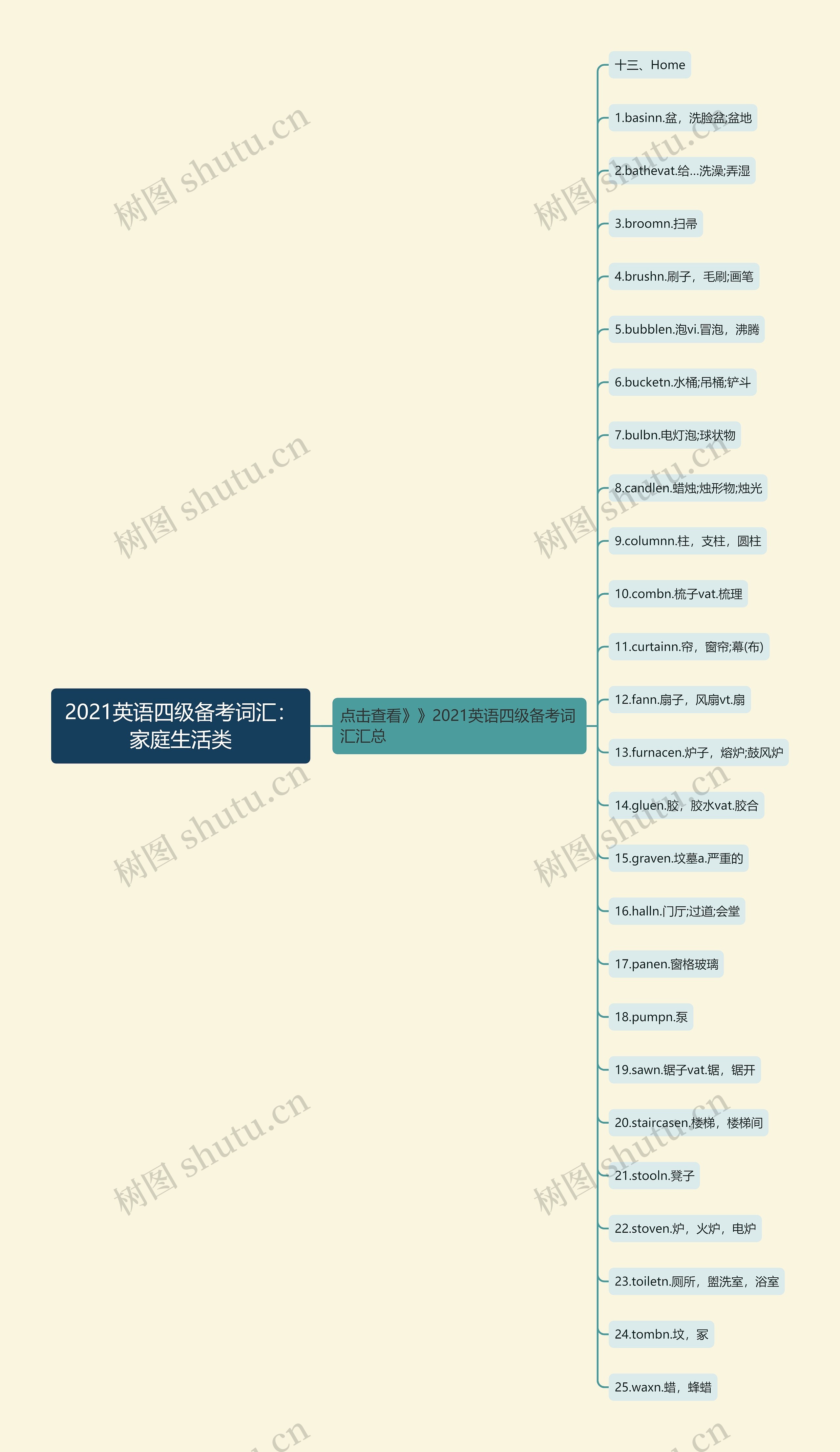 2021英语四级备考词汇：家庭生活类思维导图