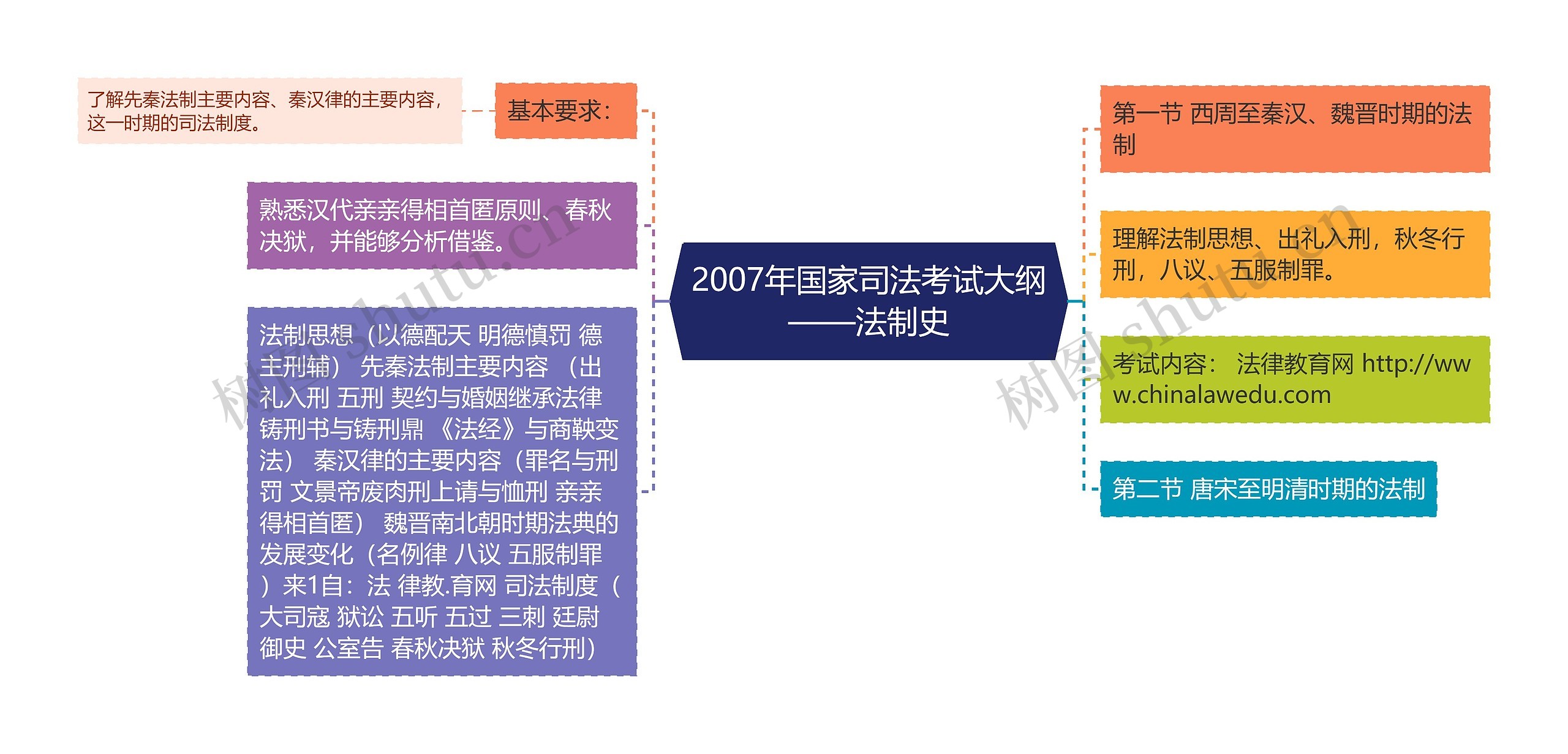 2007年国家司法考试大纲——法制史