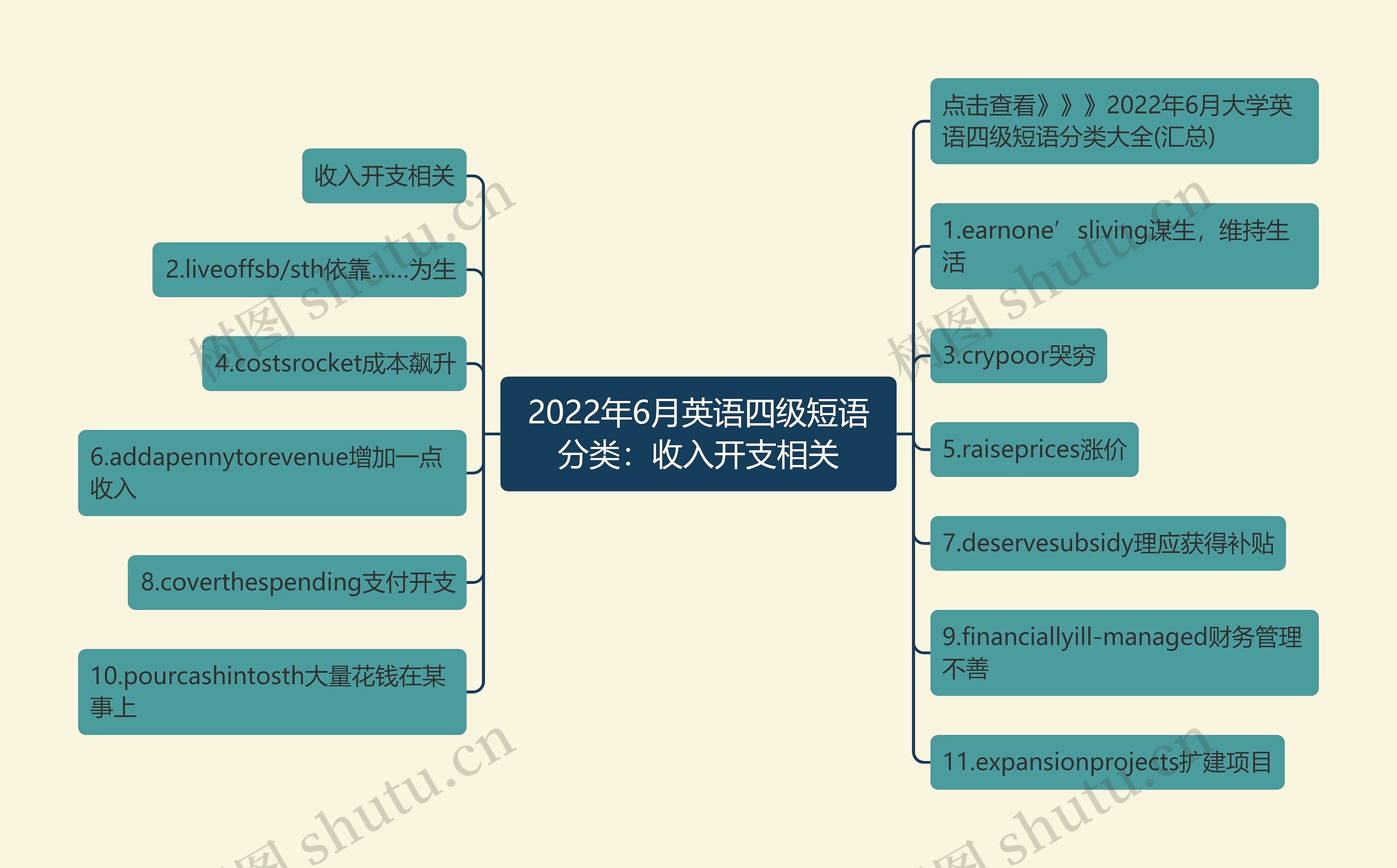 2022年6月英语四级短语分类：收入开支相关