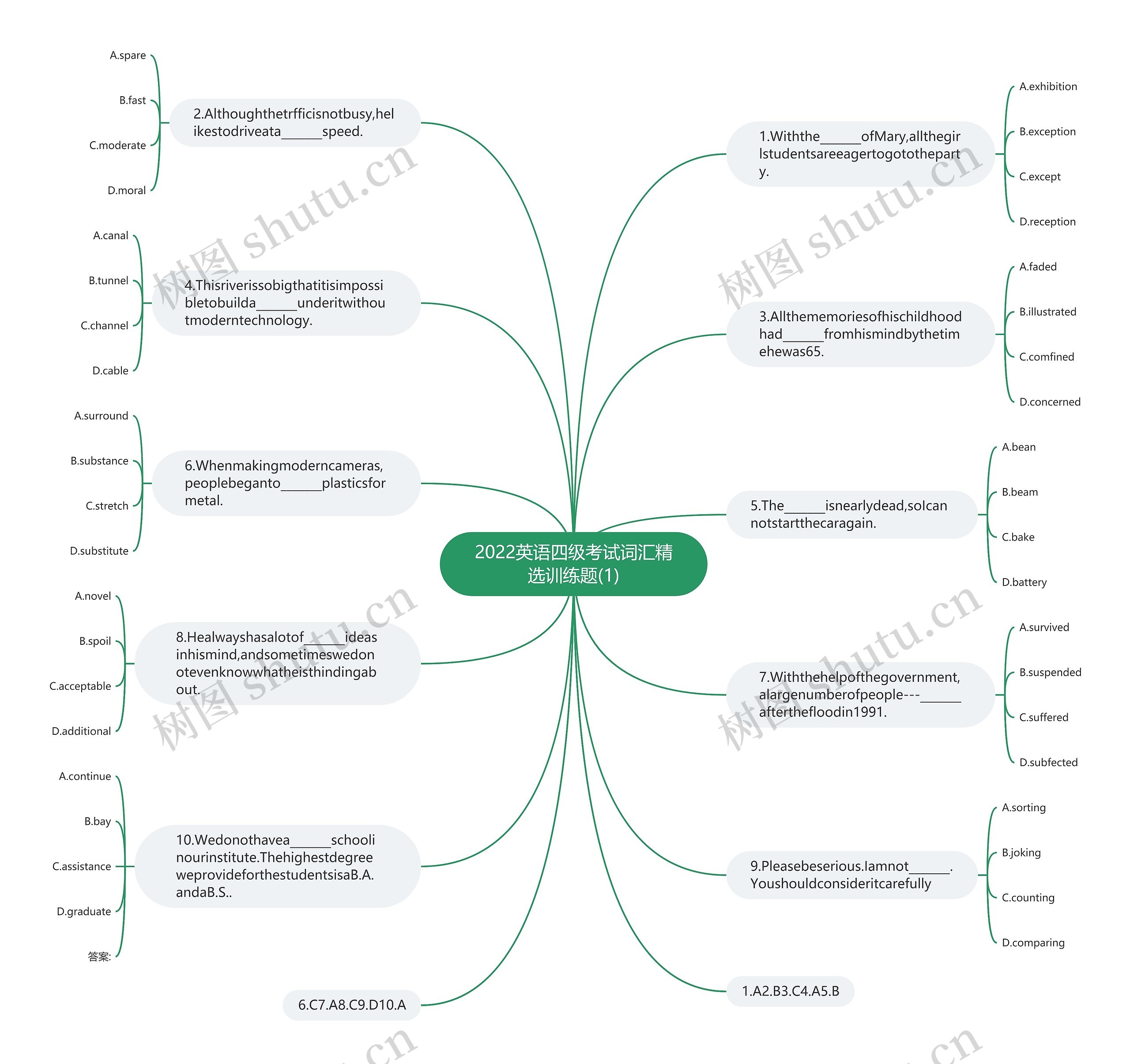 2022英语四级考试词汇精选训练题(1)思维导图