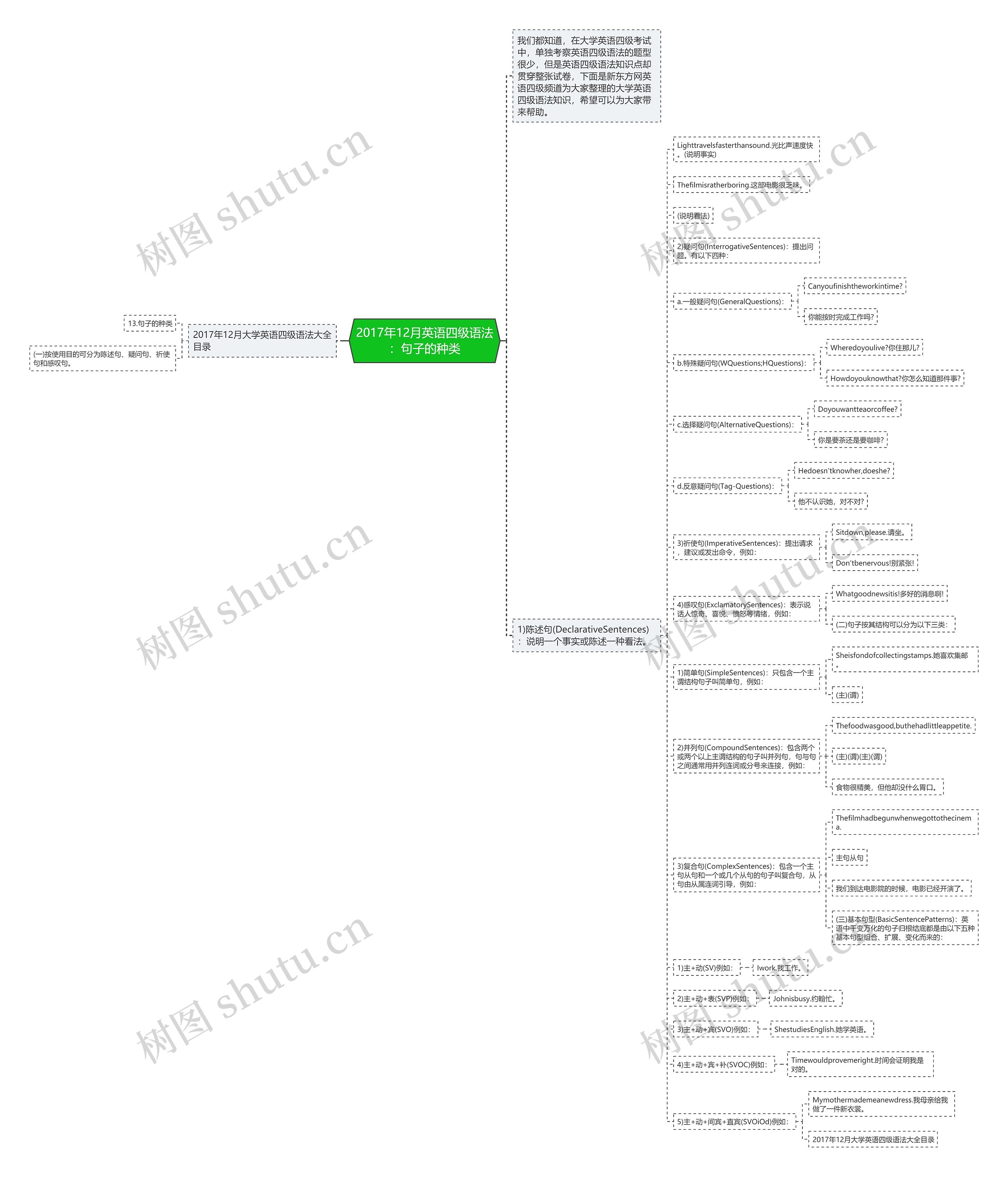 2017年12月英语四级语法：句子的种类思维导图