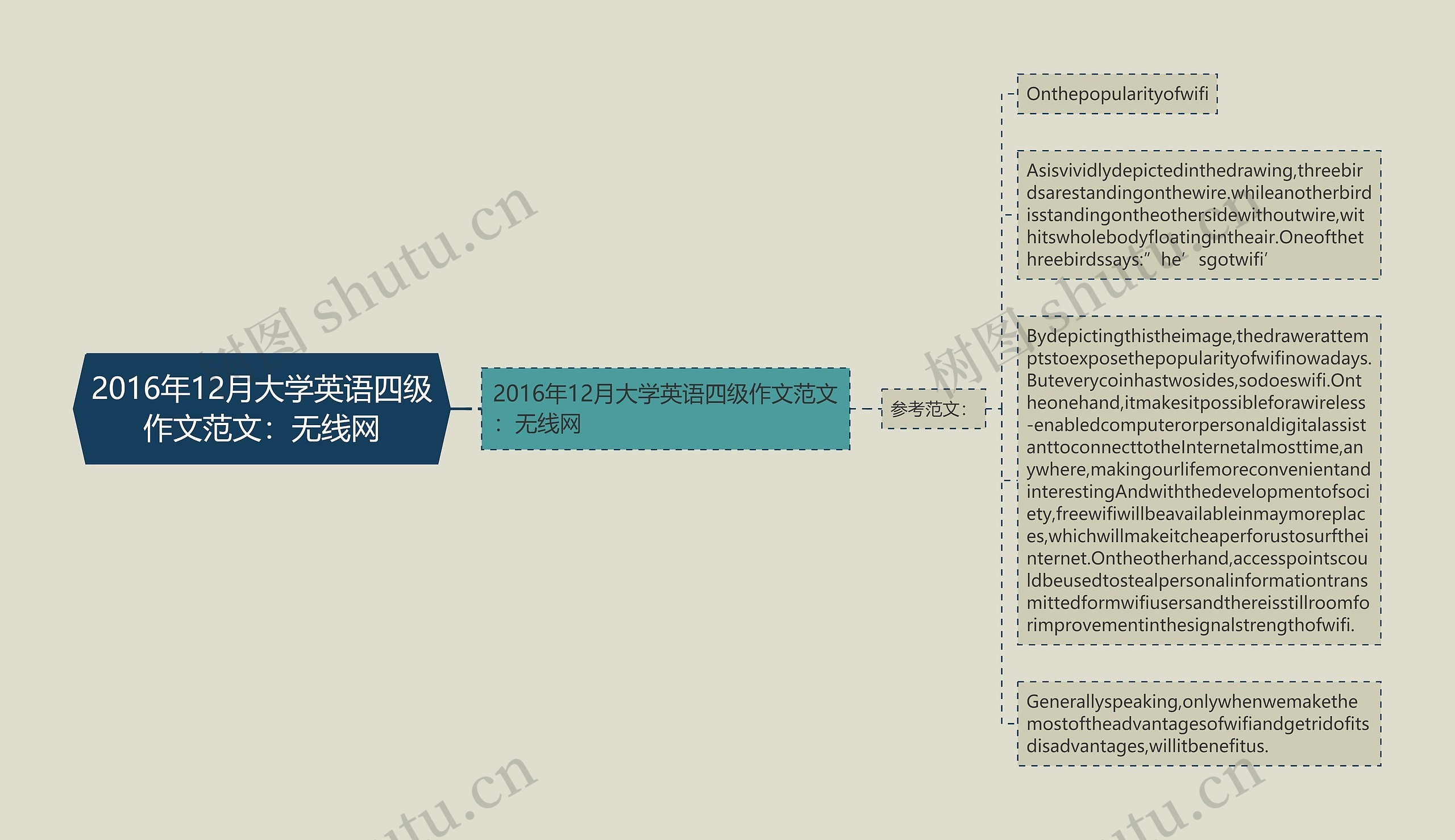 2016年12月大学英语四级作文范文：无线网思维导图