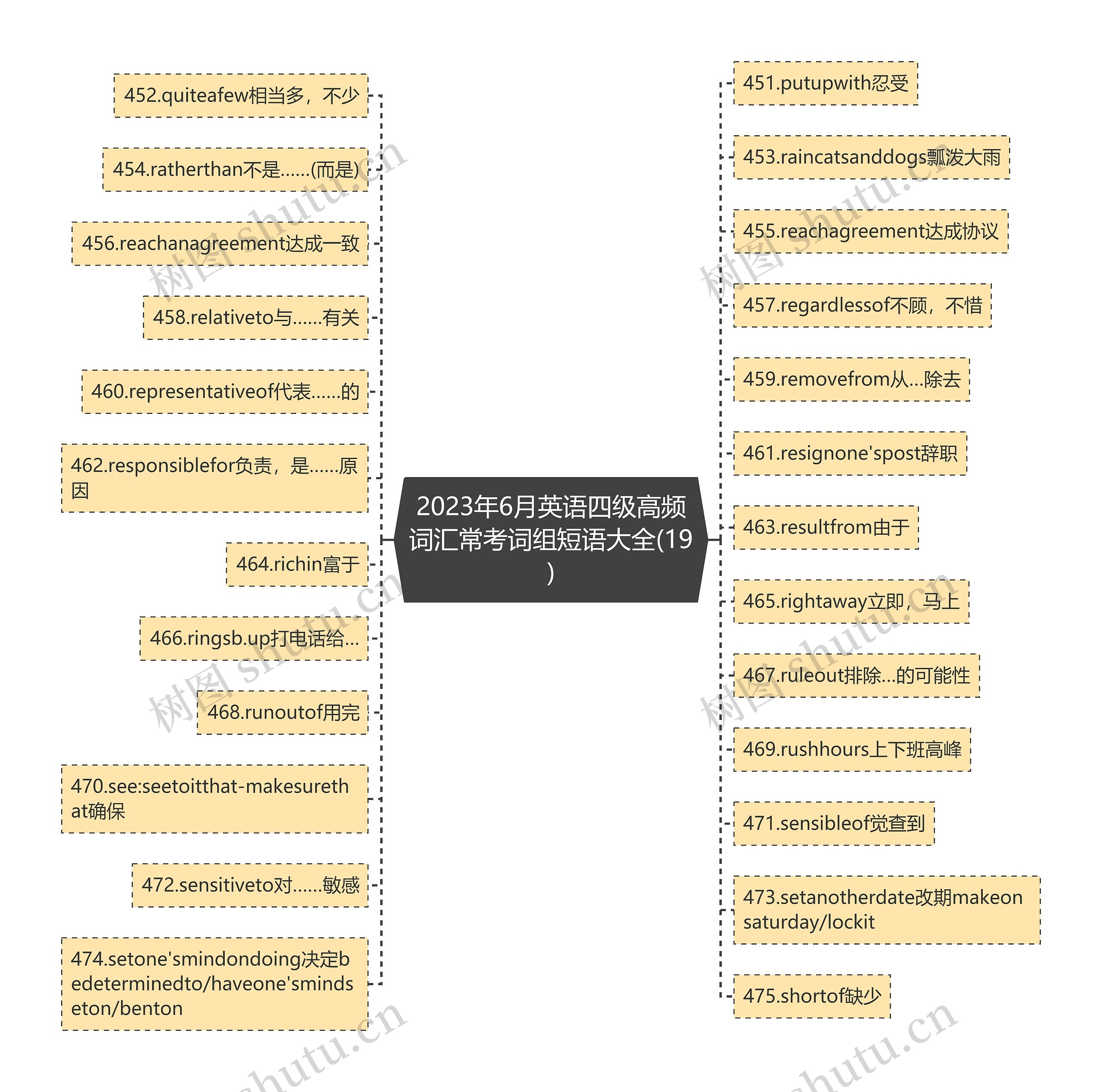 2023年6月英语四级高频词汇常考词组短语大全(19)思维导图
