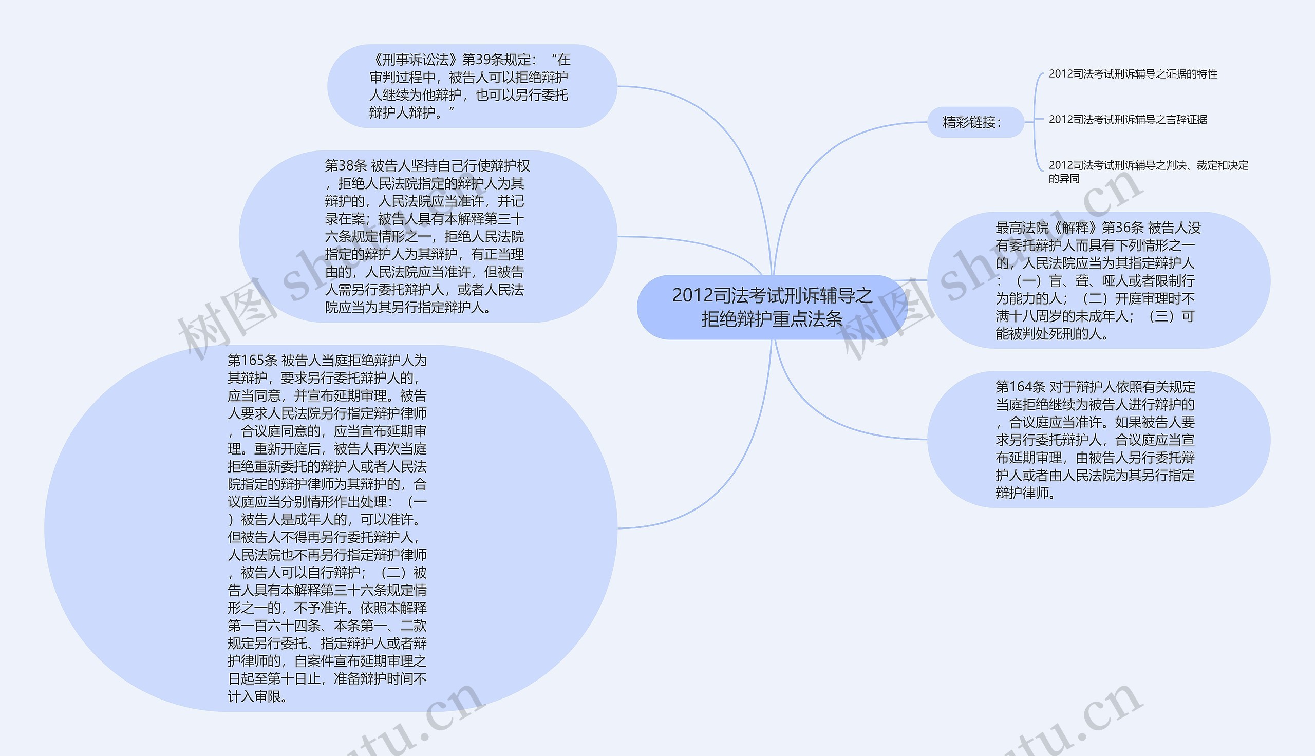 2012司法考试刑诉辅导之拒绝辩护重点法条思维导图