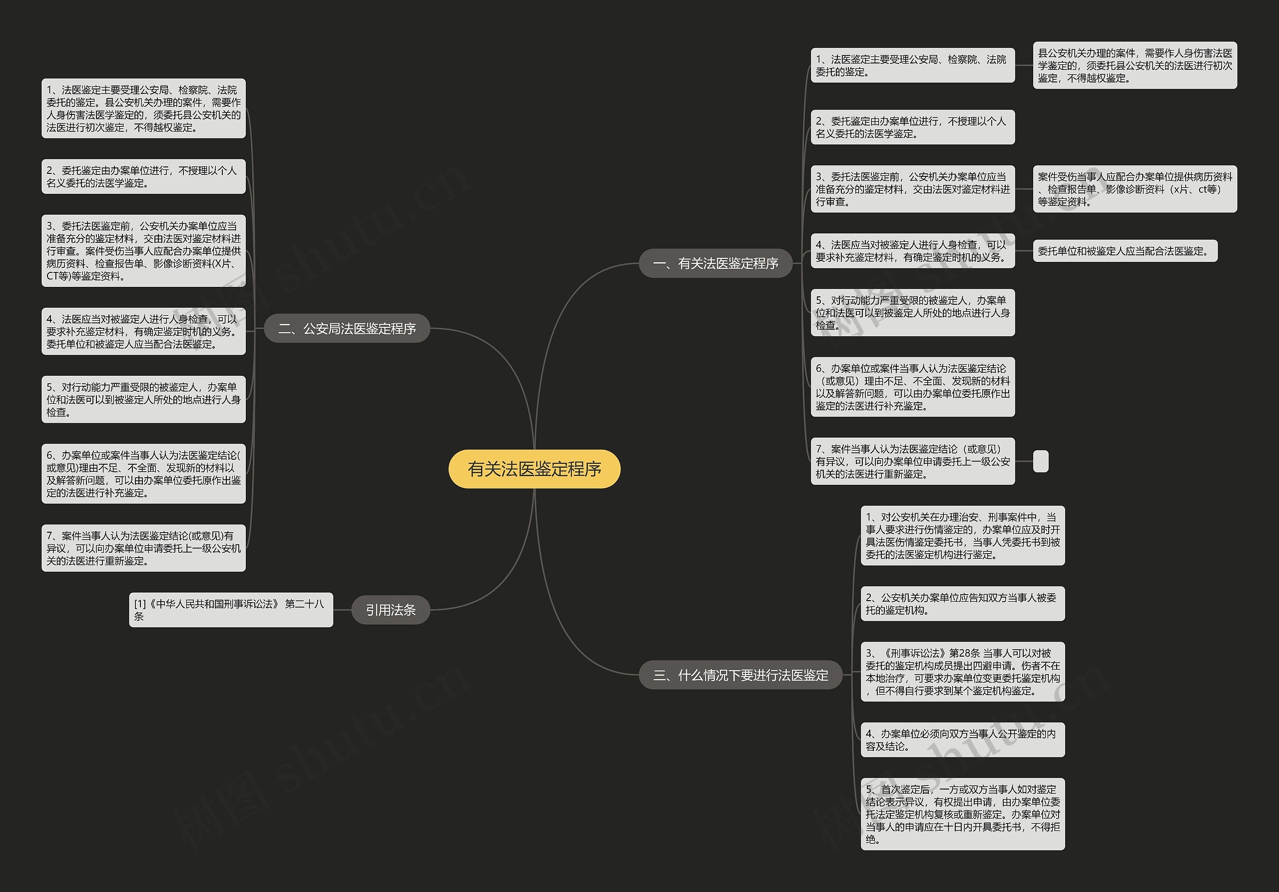 有关法医鉴定程序思维导图