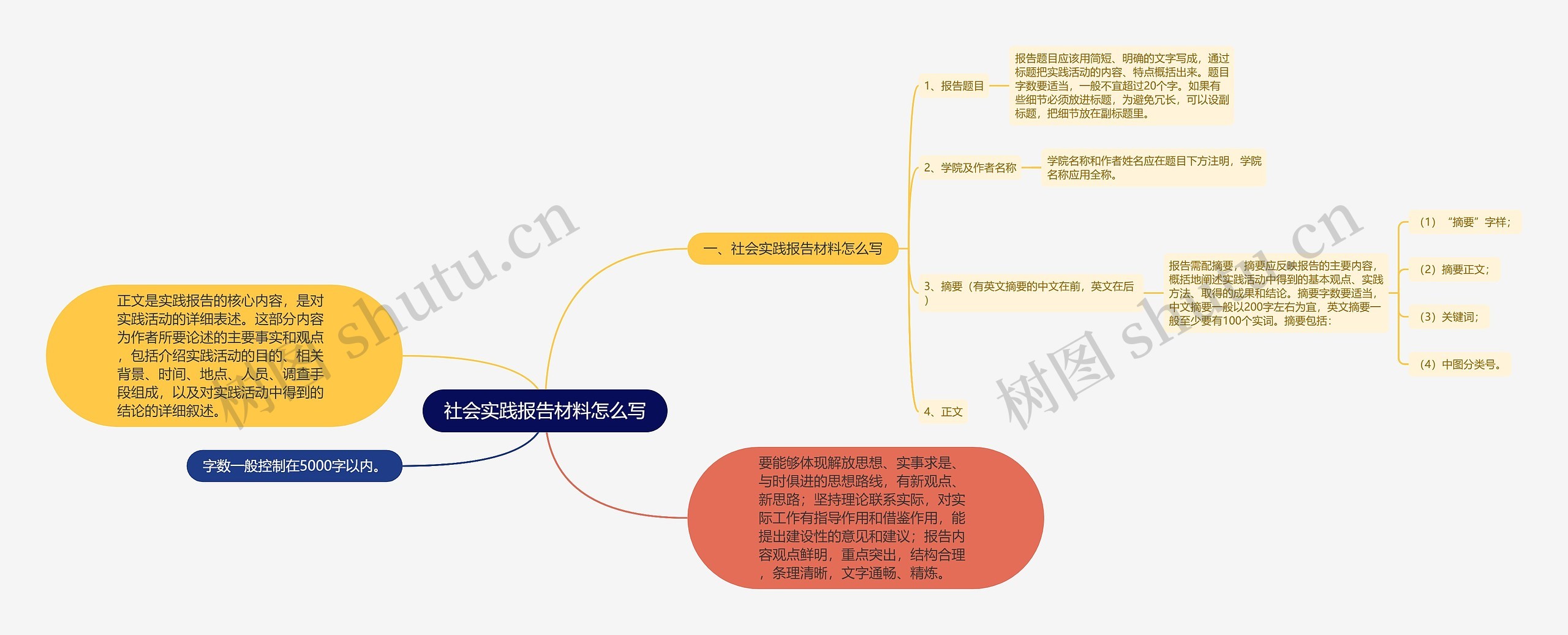 社会实践报告材料怎么写思维导图