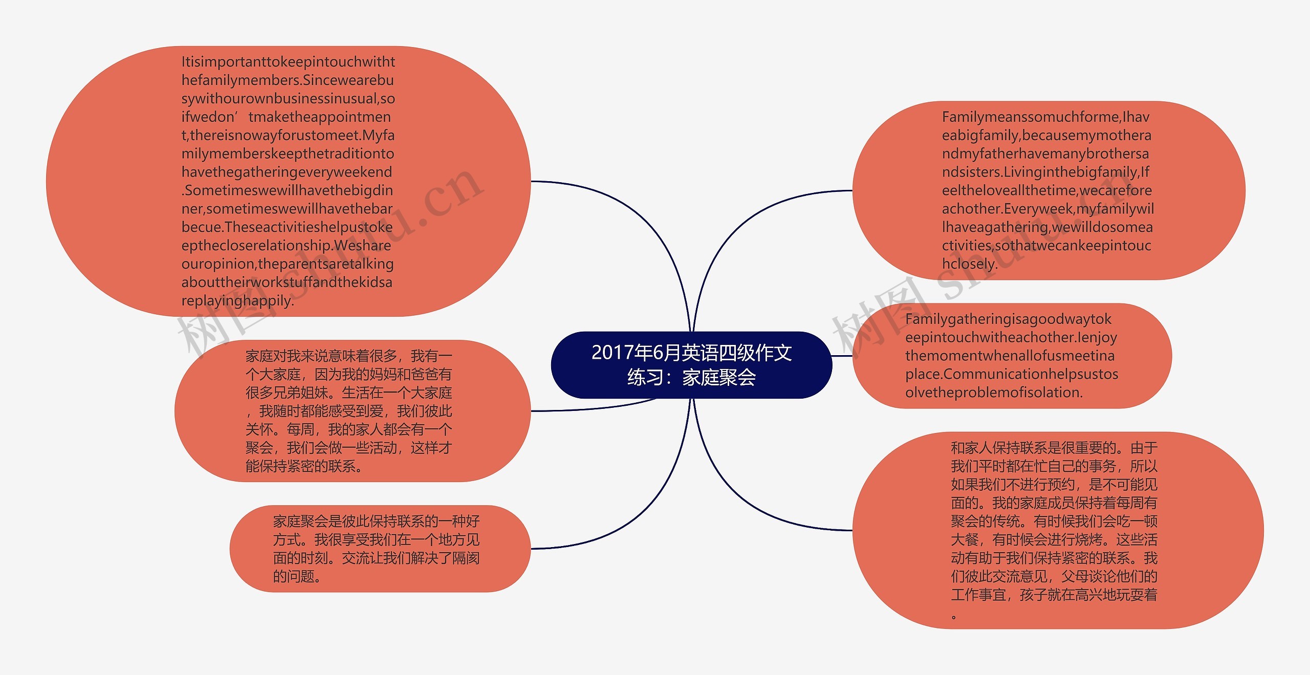 2017年6月英语四级作文练习：家庭聚会思维导图