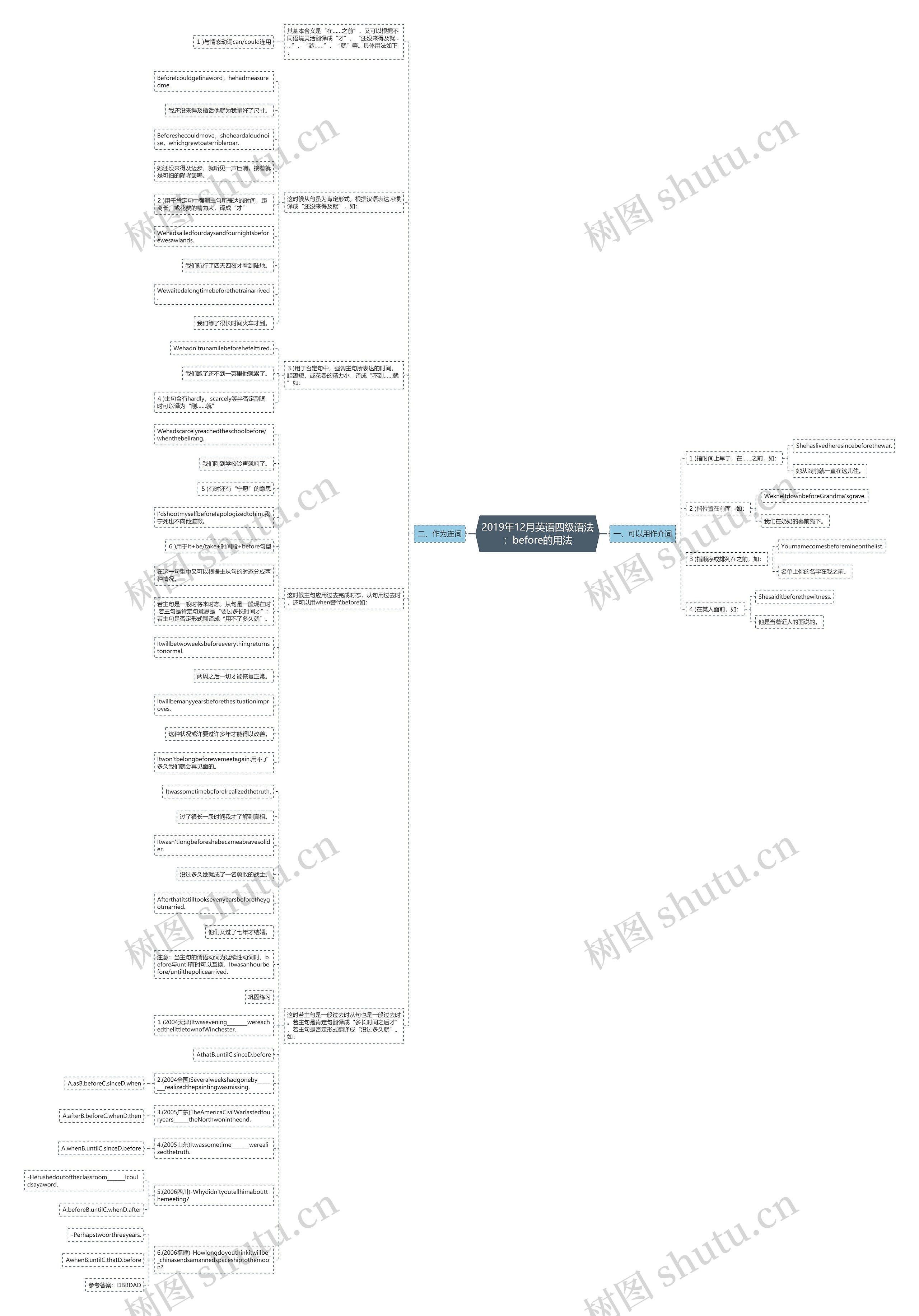 2019年12月英语四级语法：before的用法思维导图