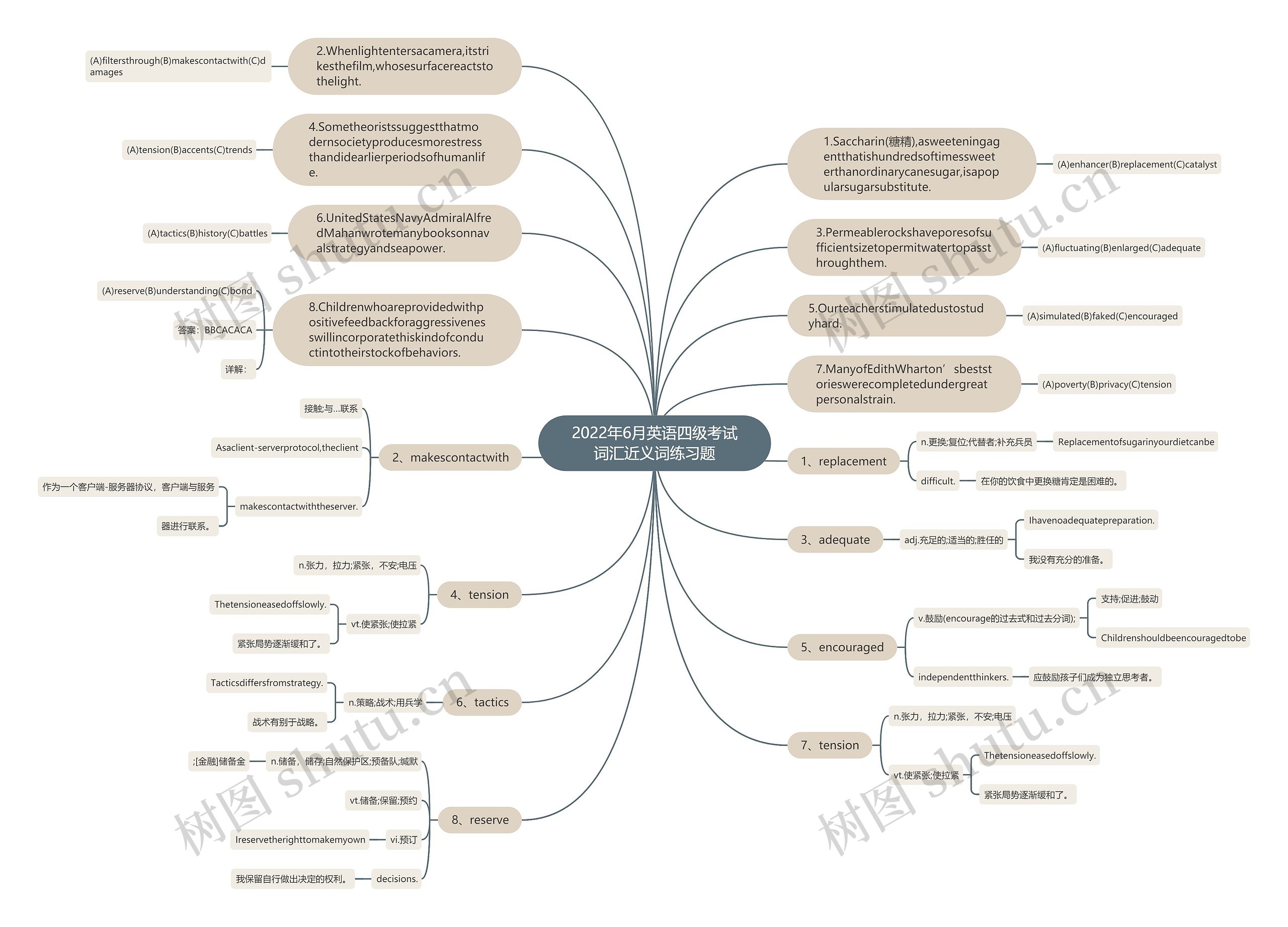 2022年6月英语四级考试词汇近义词练习题思维导图