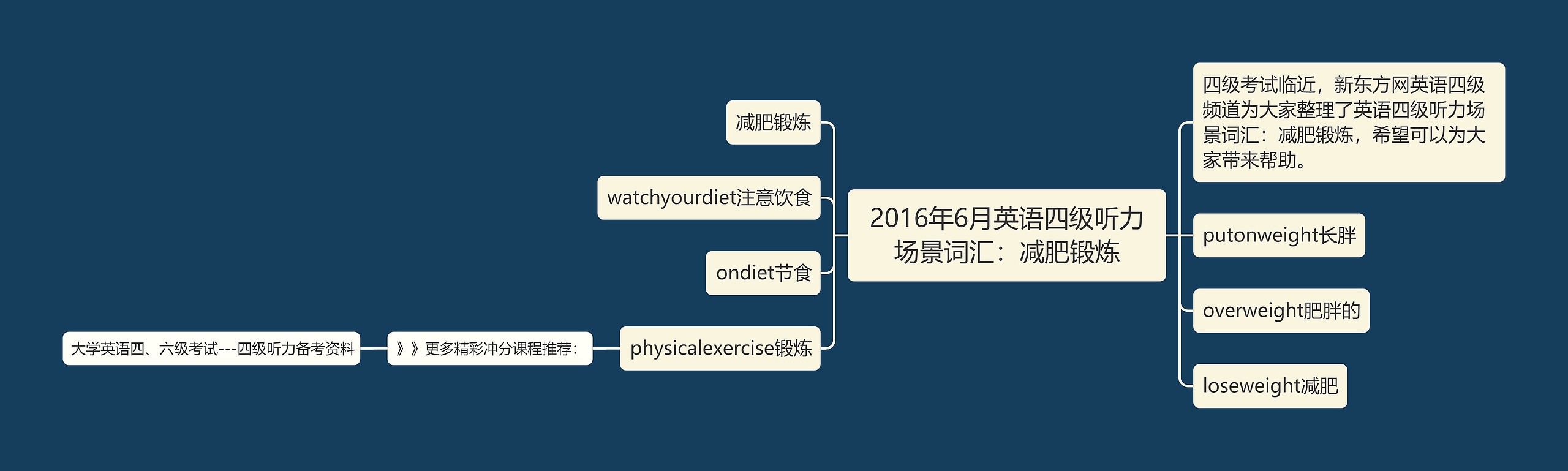 2016年6月英语四级听力场景词汇：减肥锻炼