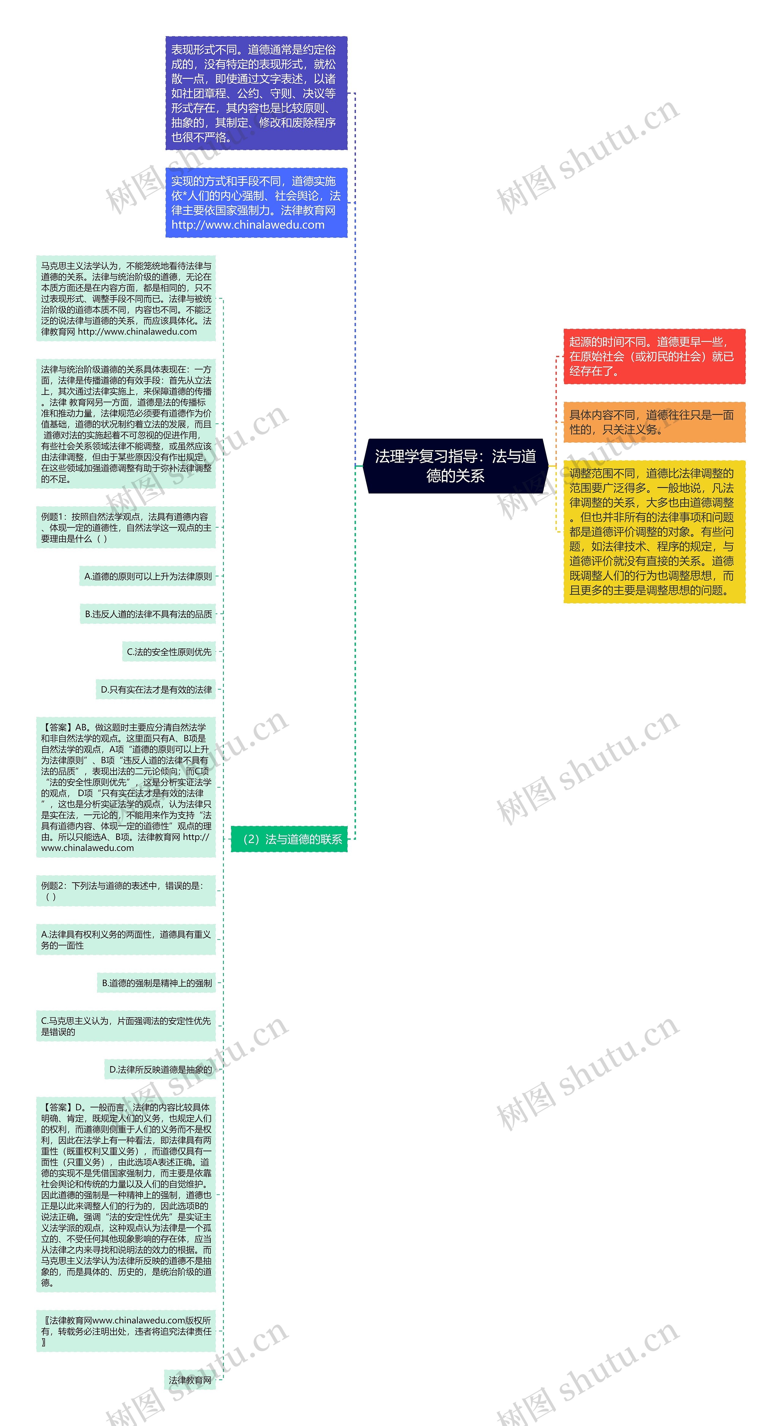 法理学复习指导：法与道德的关系思维导图