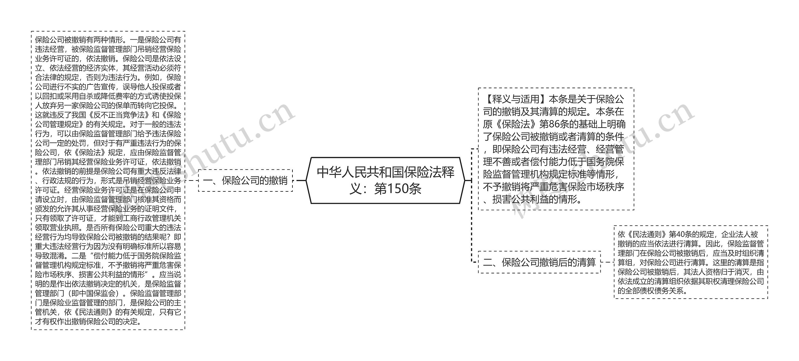 中华人民共和国保险法释义：第150条