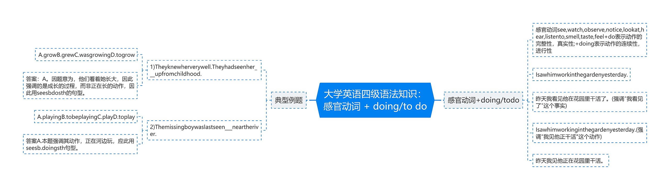 大学英语四级语法知识：感官动词 + doing/to do思维导图