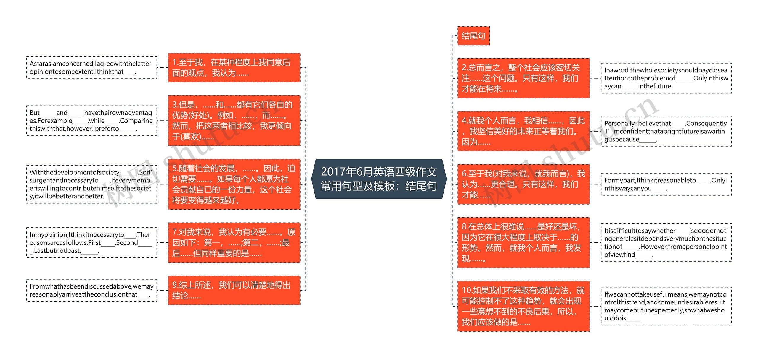 2017年6月英语四级作文常用句型及：结尾句思维导图