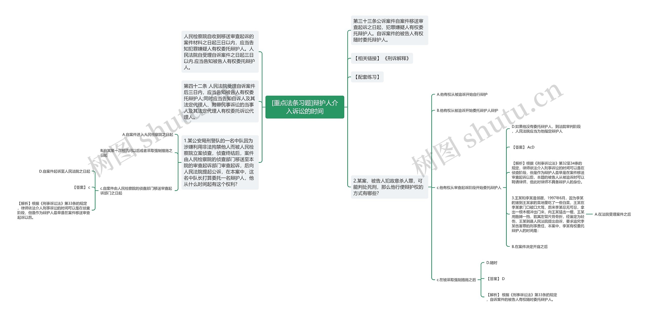 [重点法条习题]辩护人介入诉讼的时间