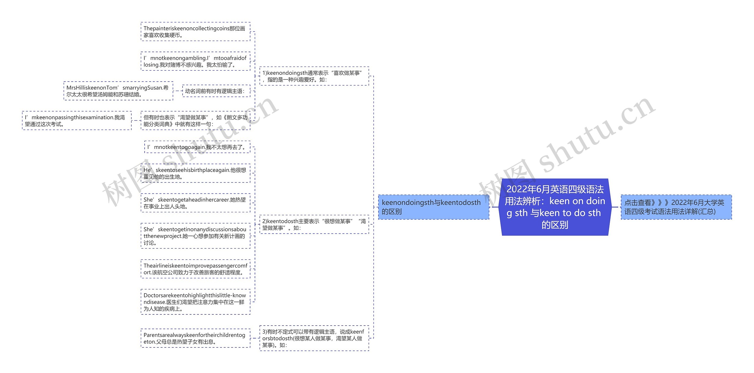 2022年6月英语四级语法用法辨析：keen on doing sth 与keen to do sth 的区别思维导图