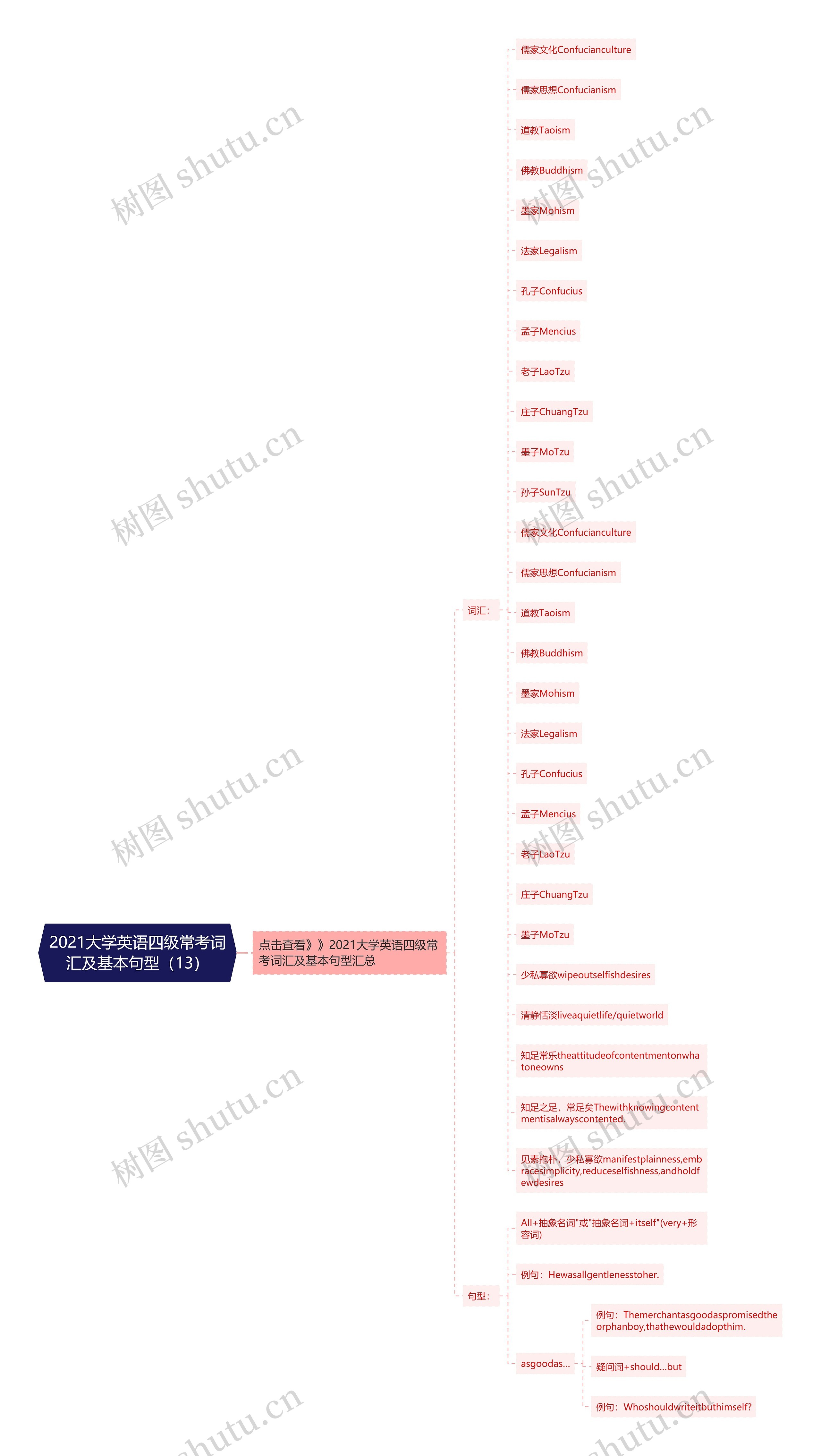 2021大学英语四级常考词汇及基本句型（13）思维导图