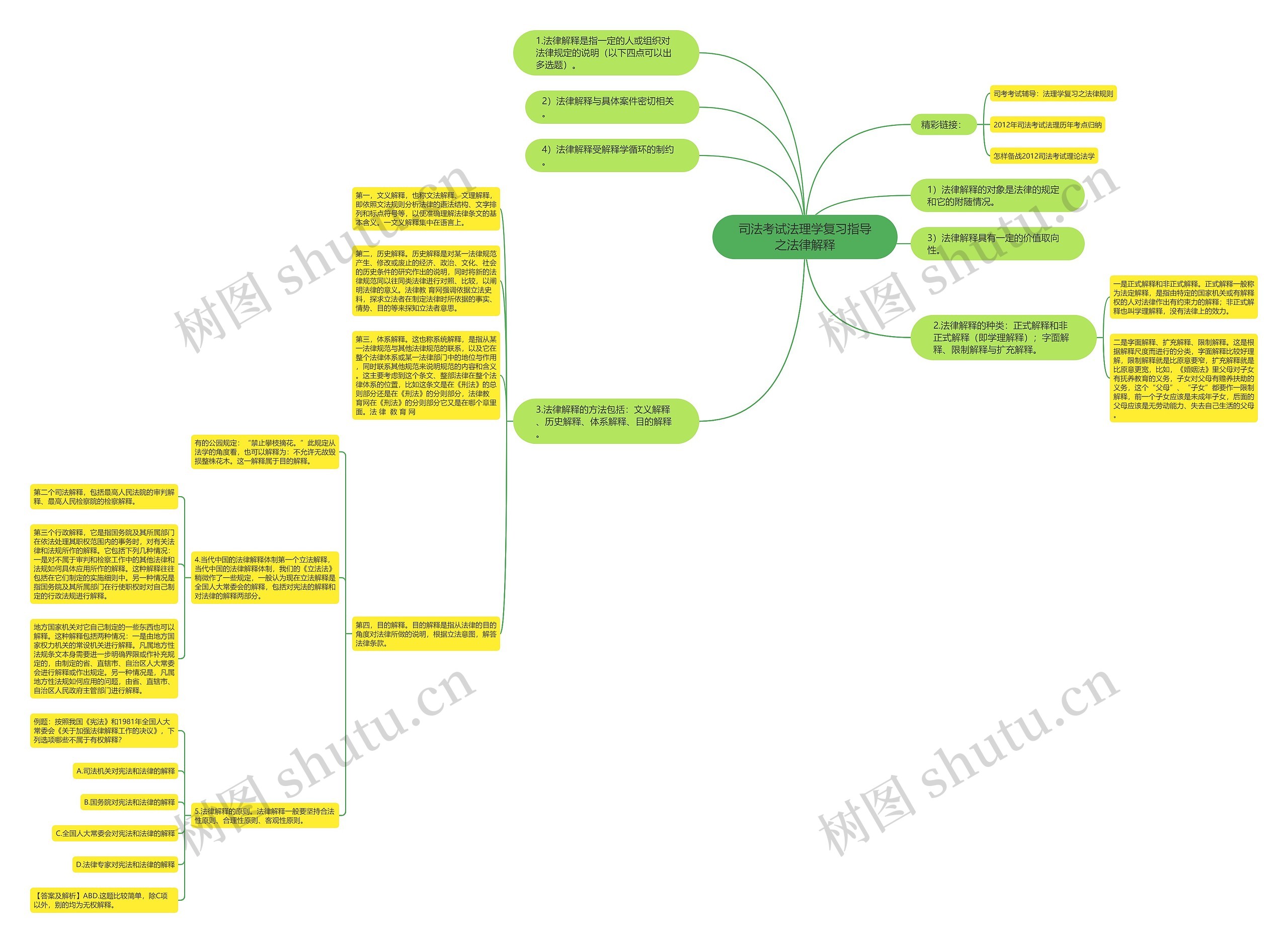 司法考试法理学复习指导之法律解释思维导图