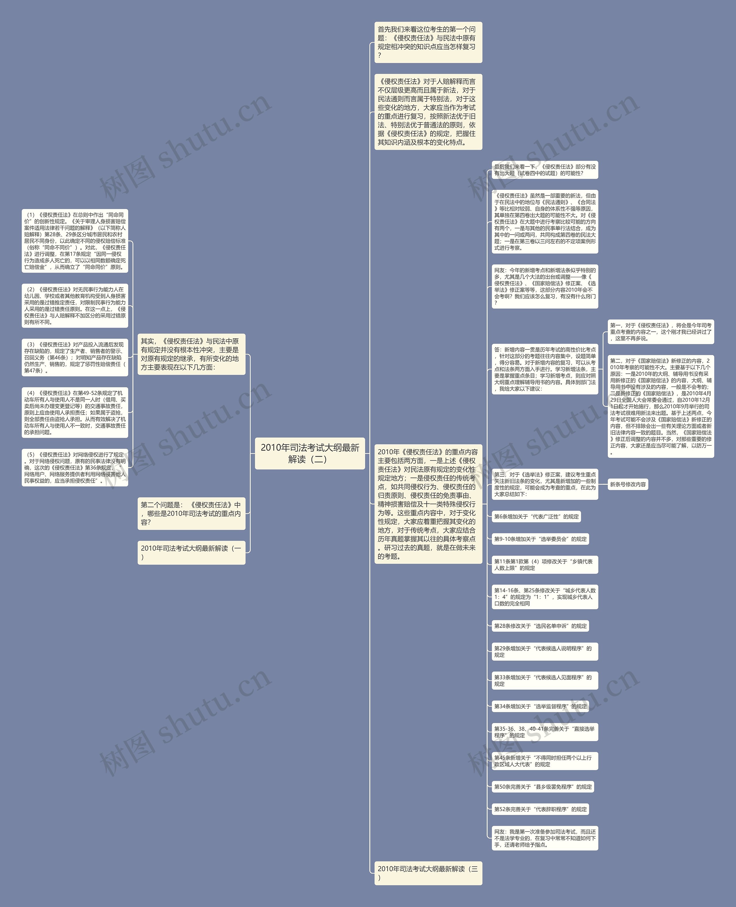 2010年司法考试大纲最新解读（二）思维导图