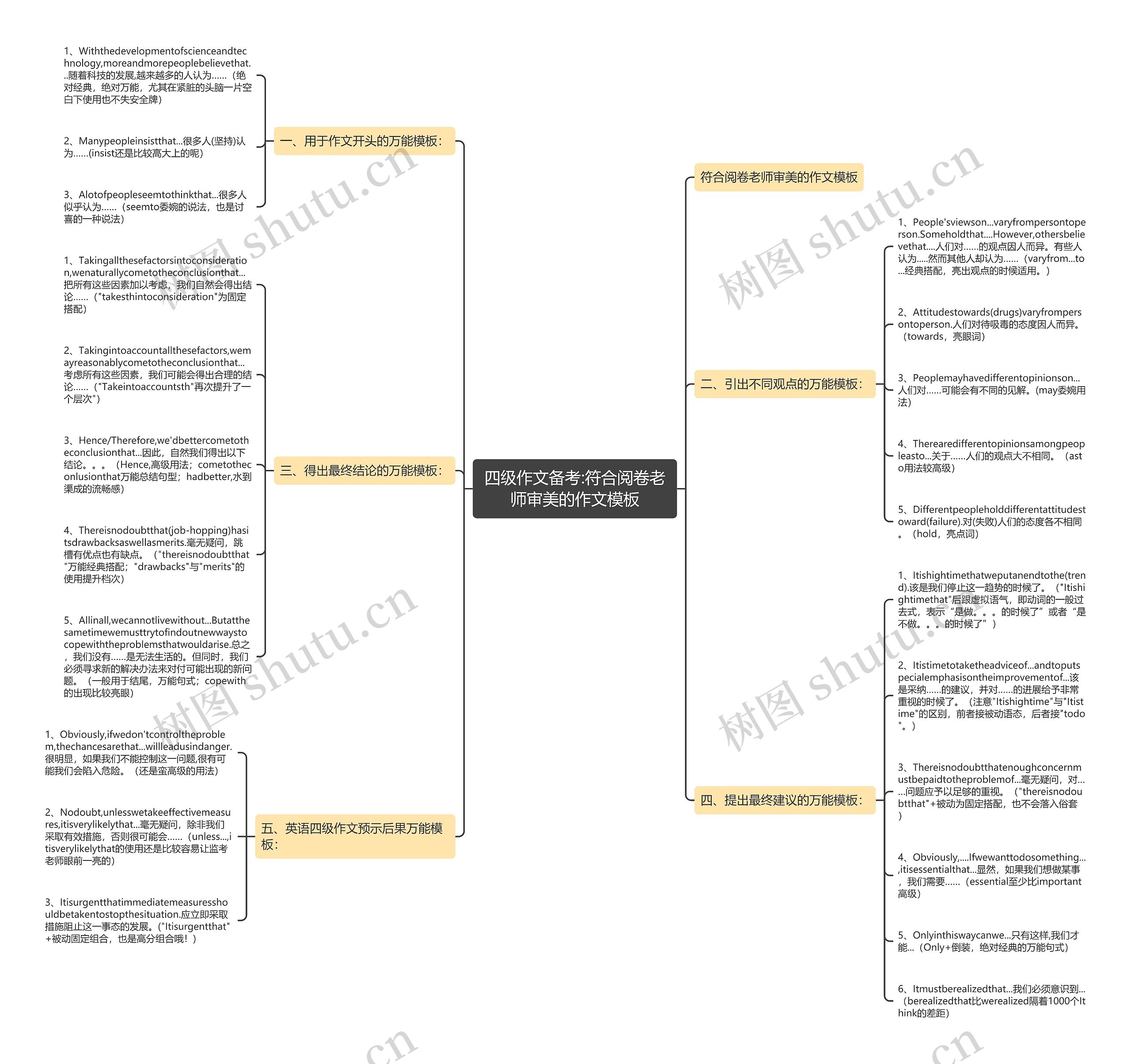 四级作文备考:符合阅卷老师审美的作文思维导图