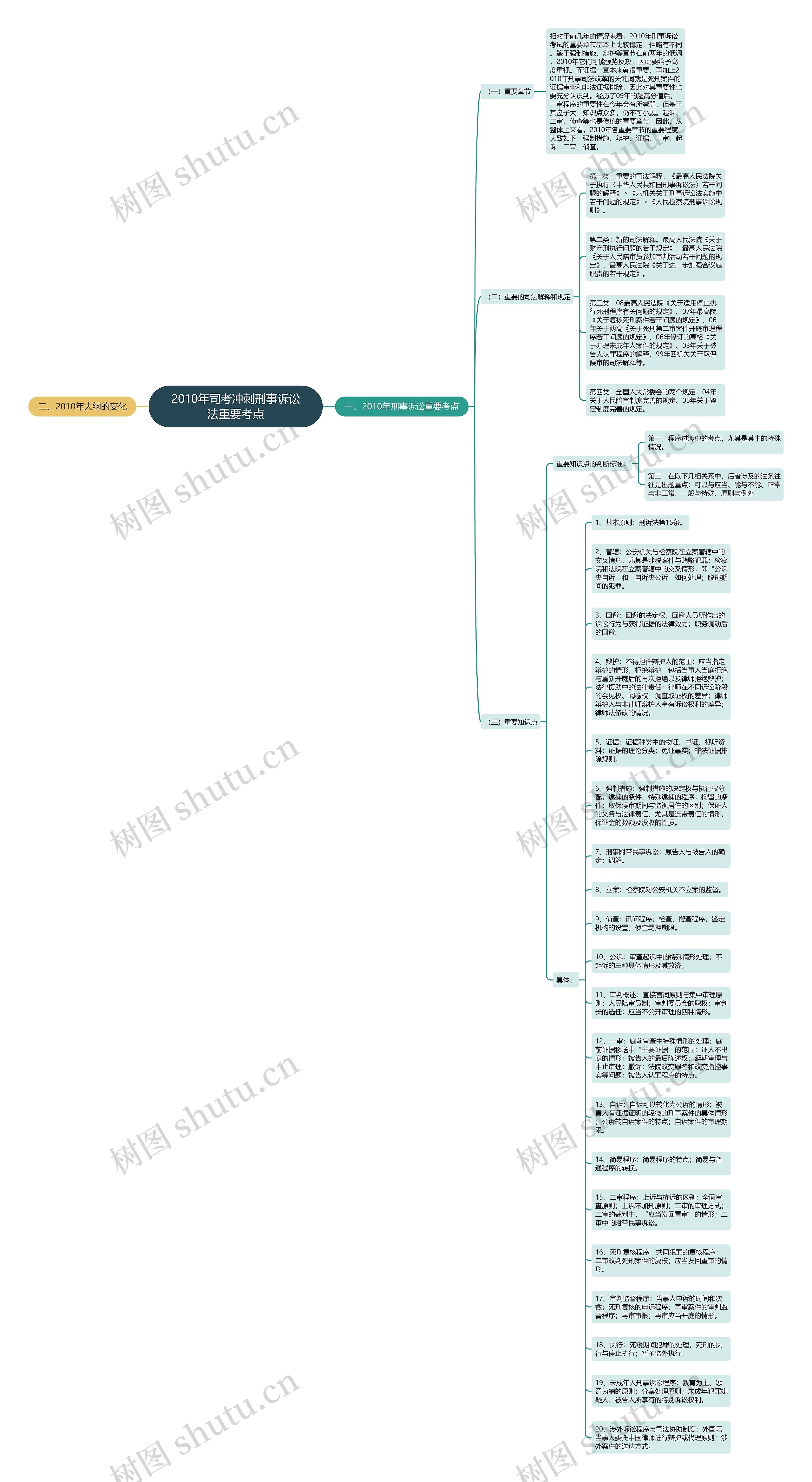 2010年司考冲刺刑事诉讼法重要考点思维导图