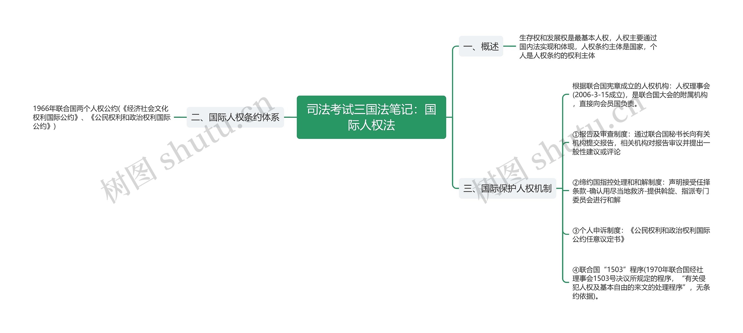 司法考试三国法笔记：国际人权法思维导图